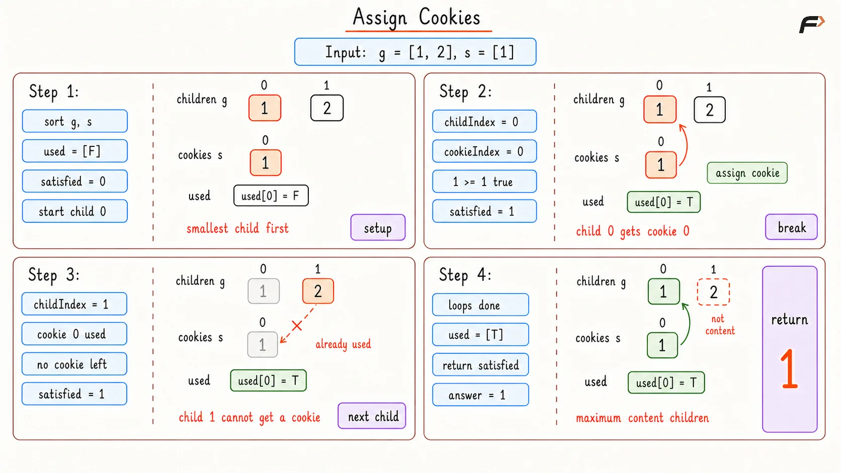 Assign Cookies Brute Dry Run