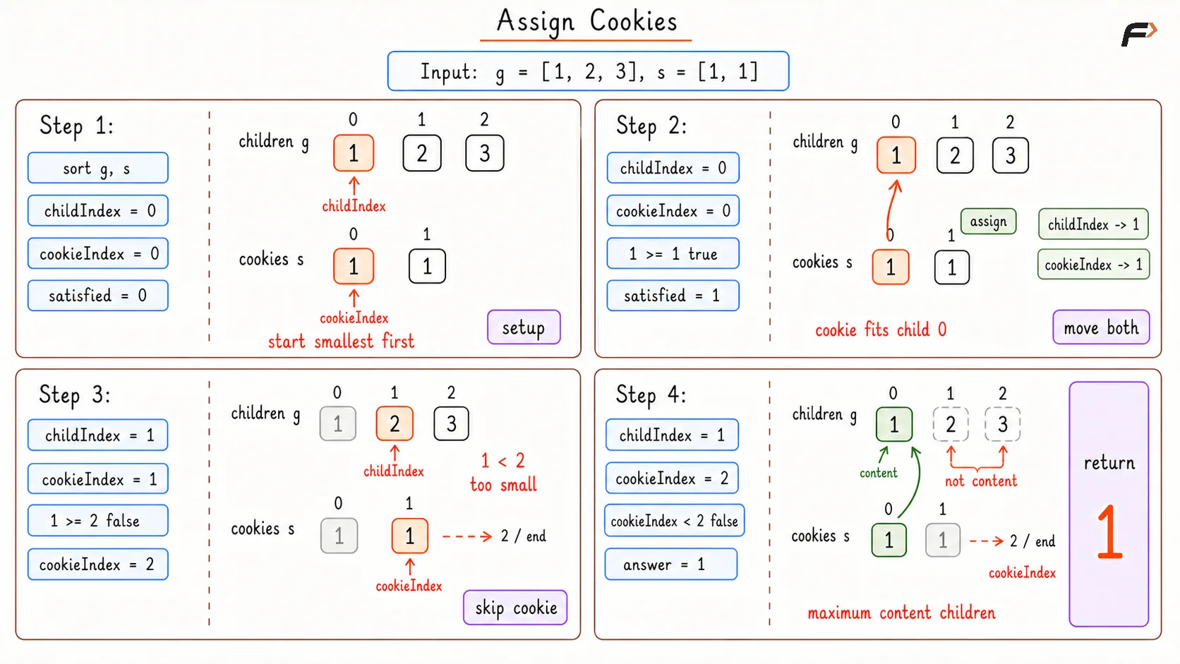 Assign Cookies Optimal Dry Run