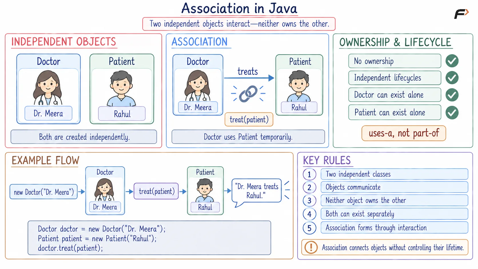 Association
