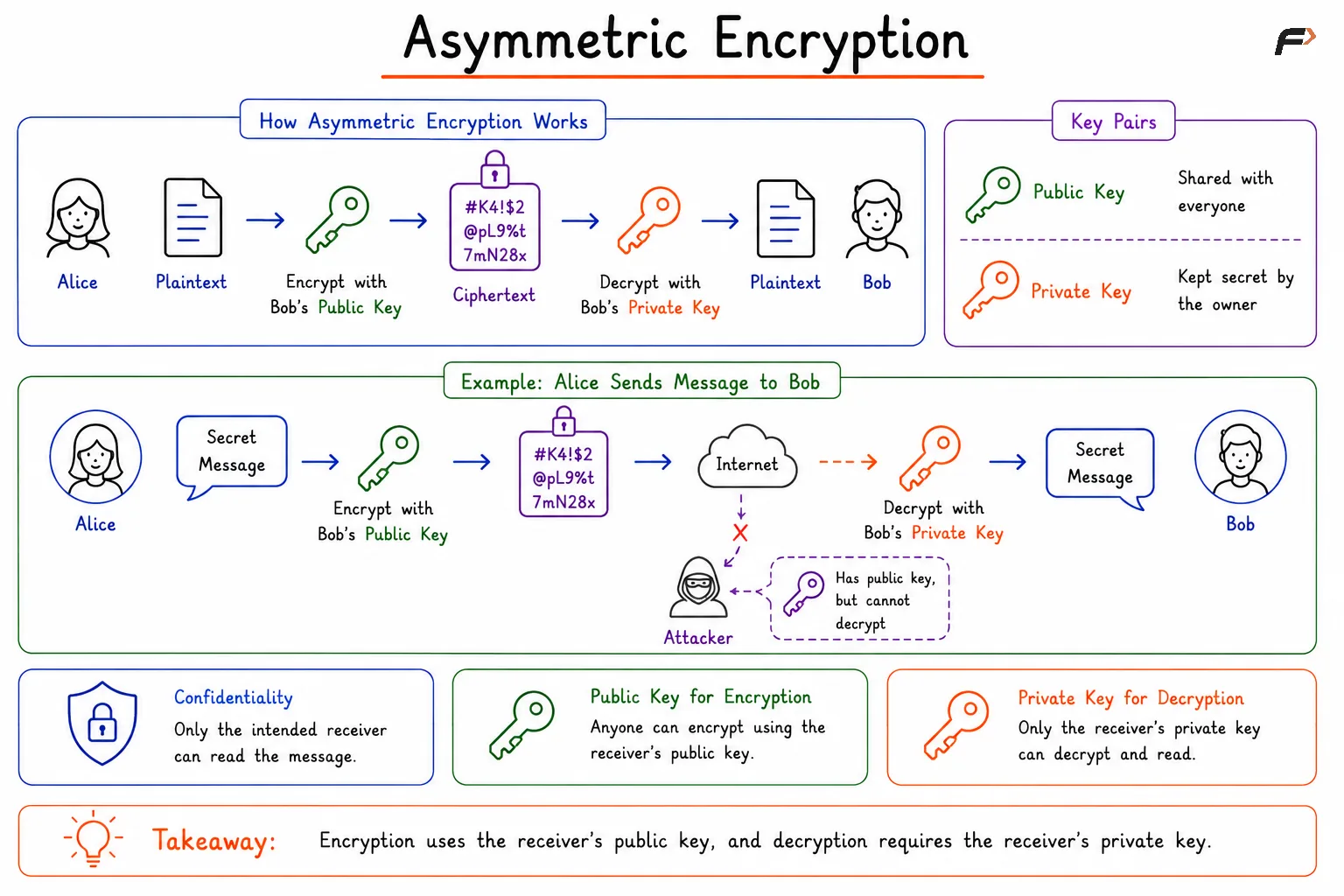 Asymmetric Encryption