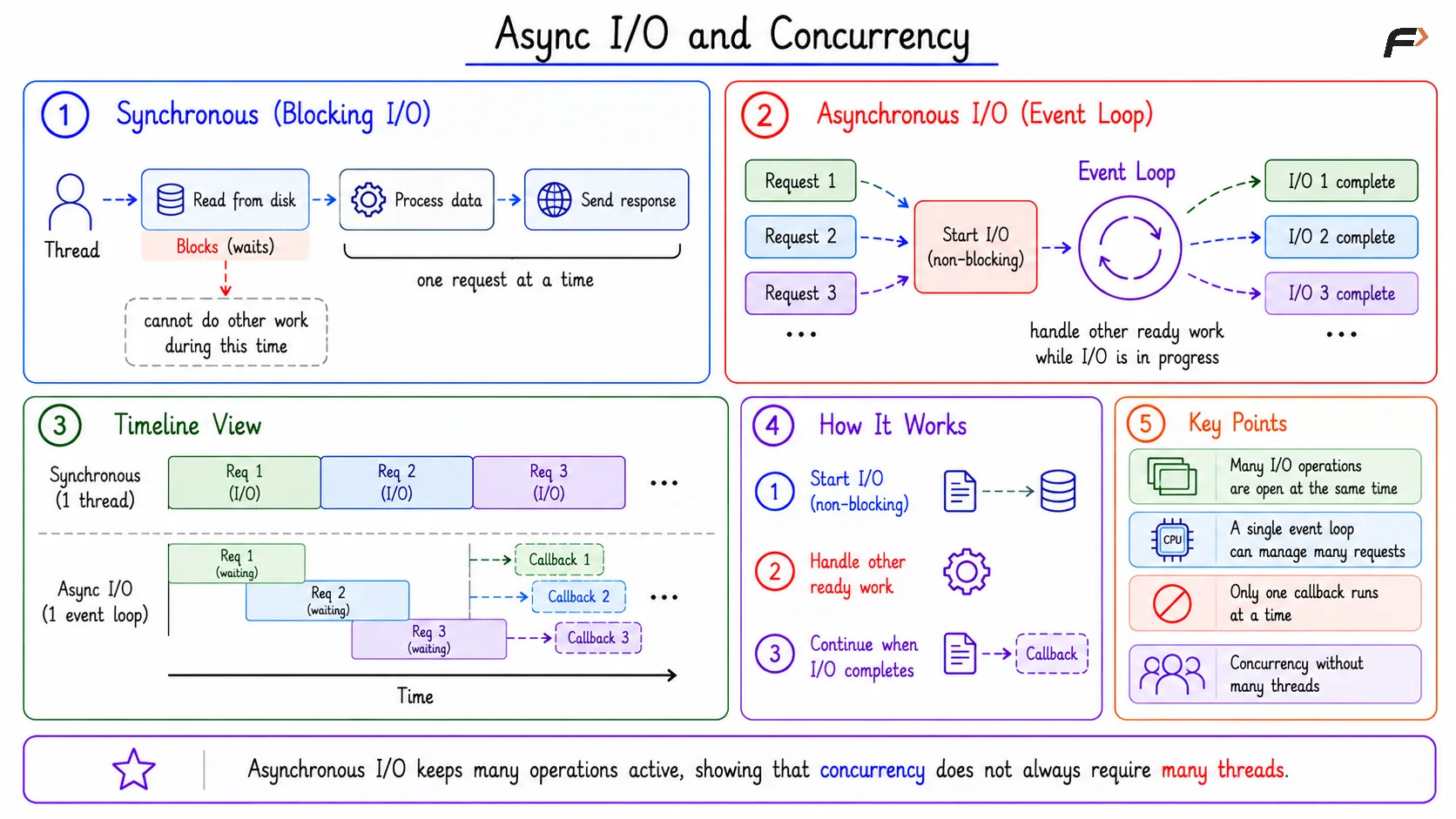 Async I/O and Concurrency