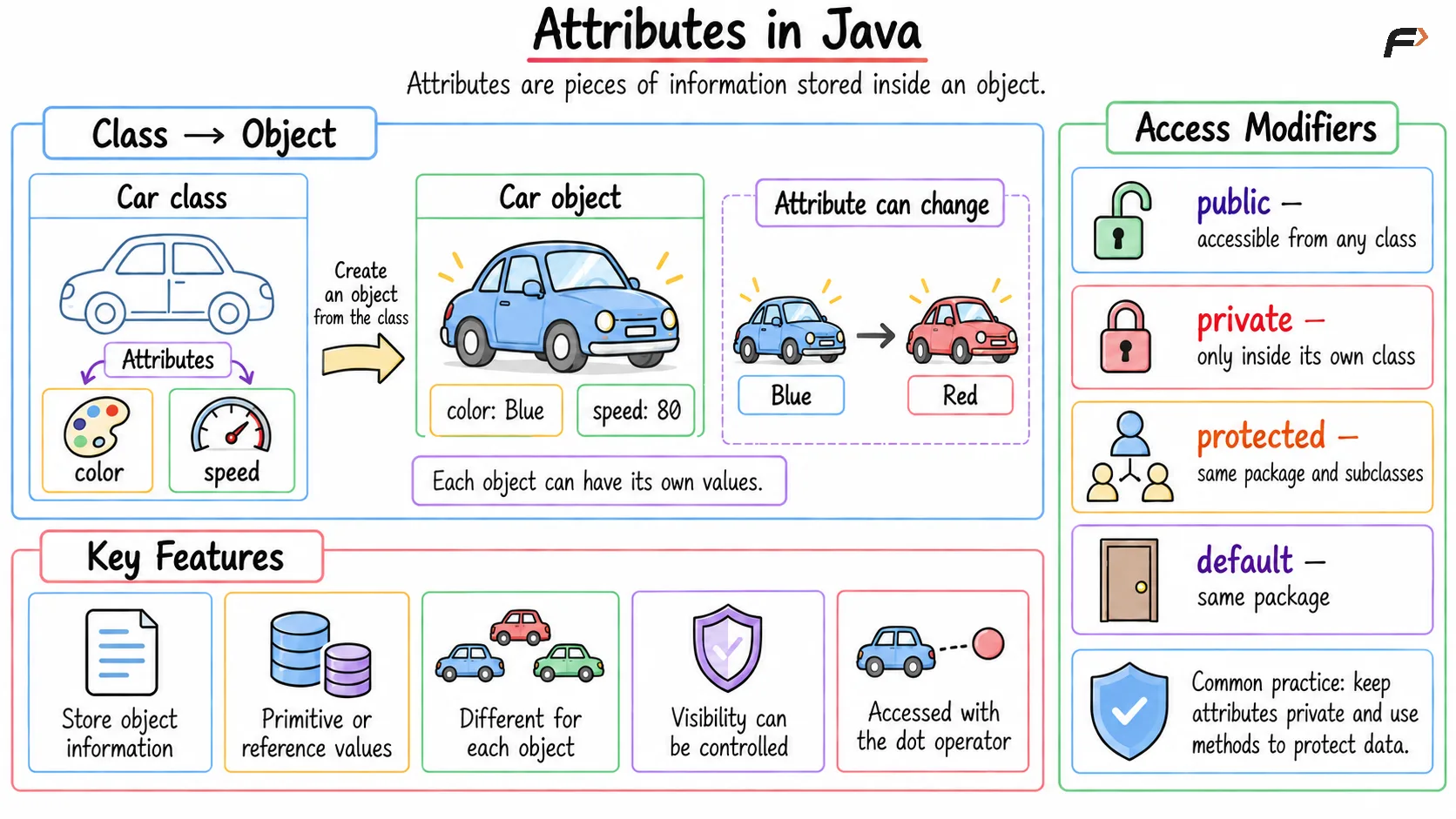 Attributes in Java
