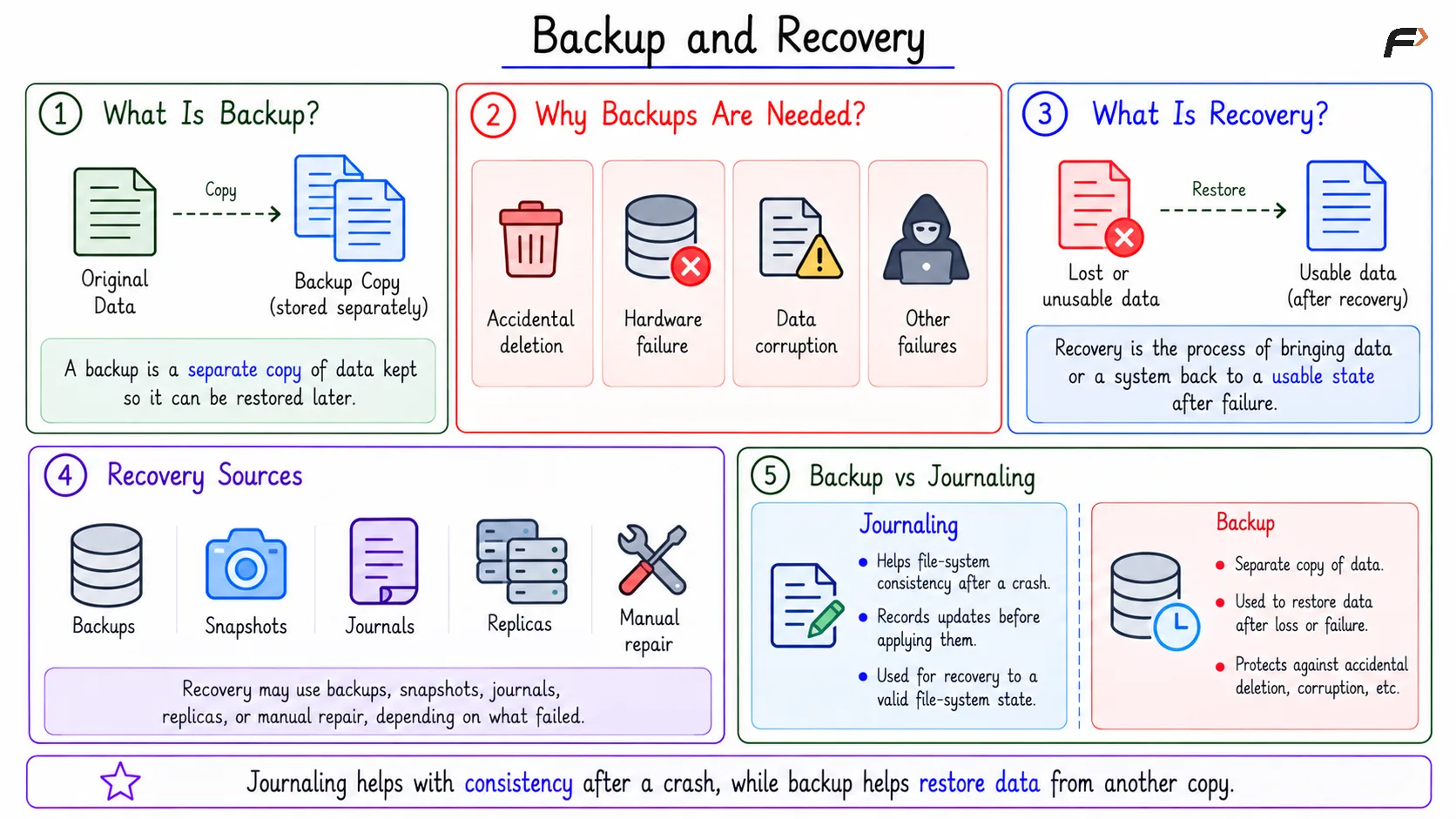 Backup and Recovery