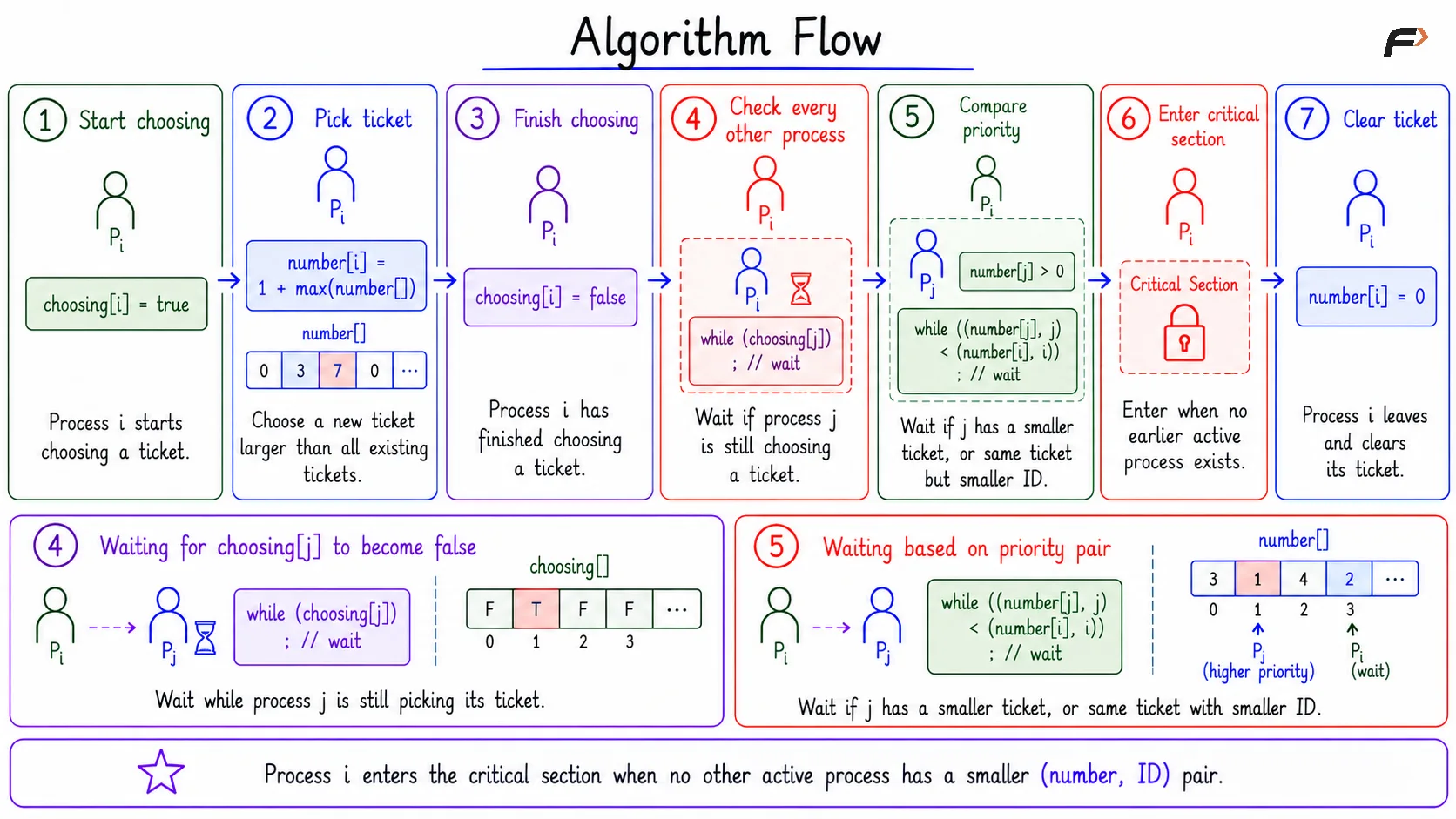 Bakery Algorithm Flow