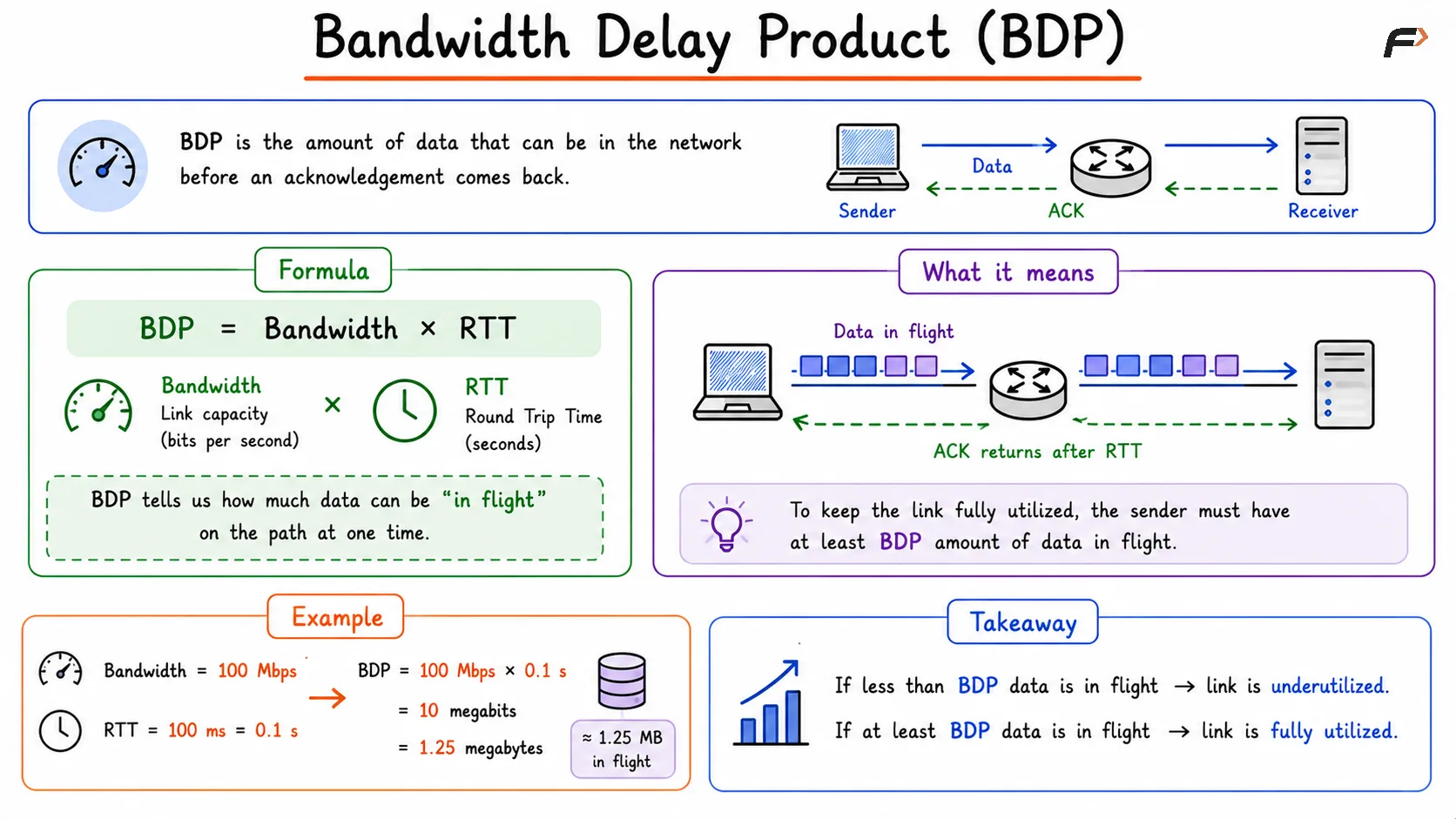 Bandwidth Delay Product