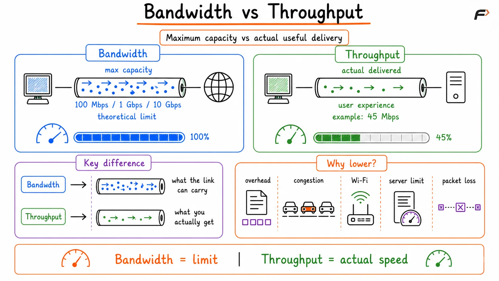 Bandwidth vs Throughput