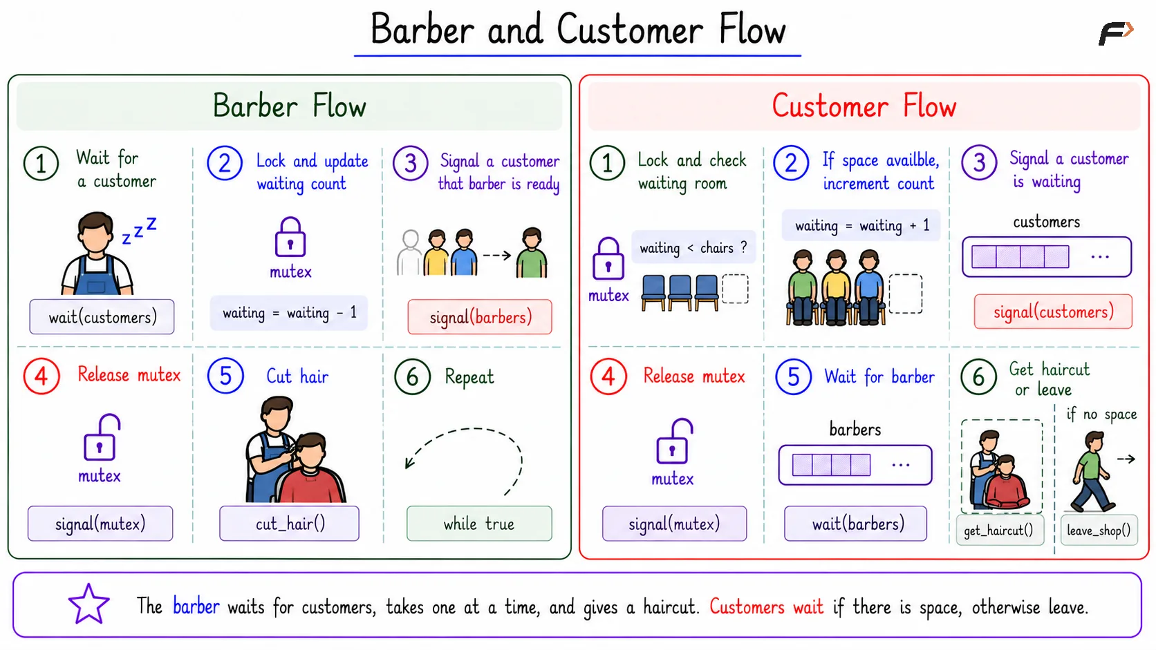 Barber and Customer Flow