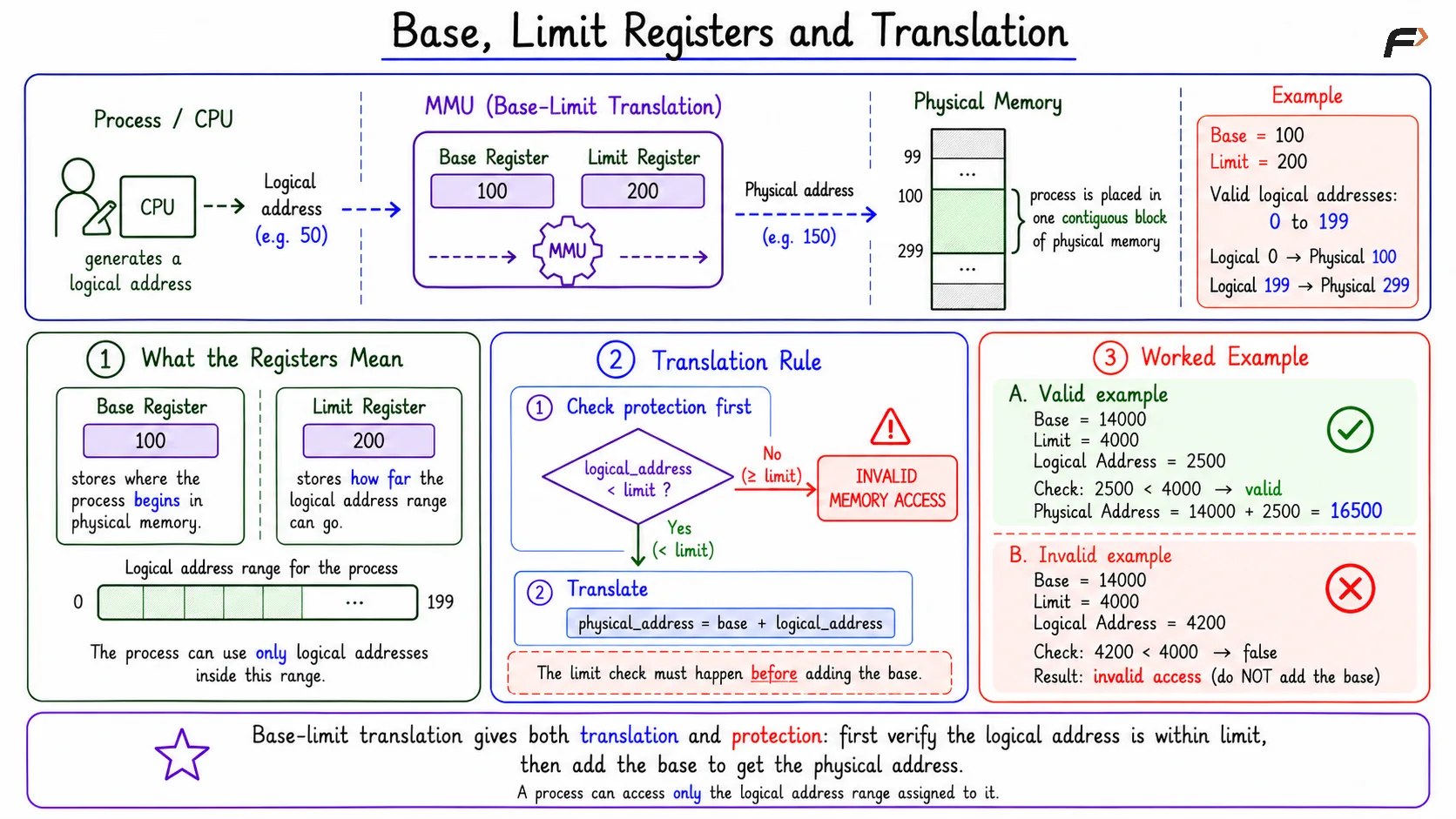Base, Limit Registers and Translation