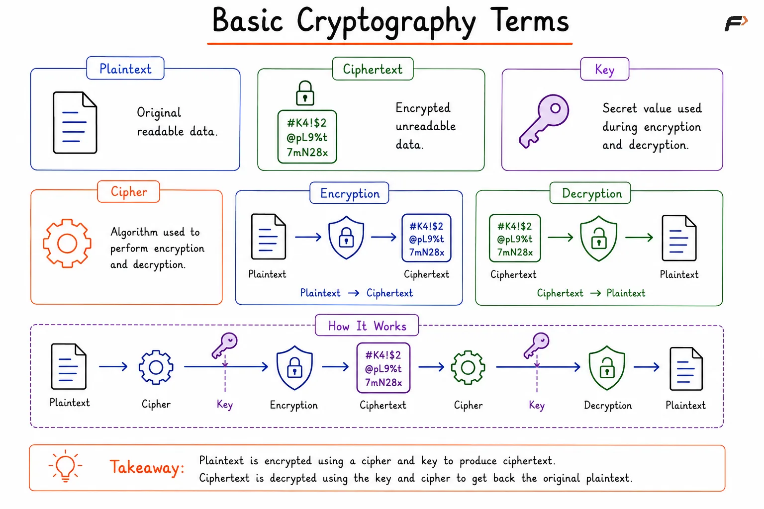 Basic Cryptography Terms