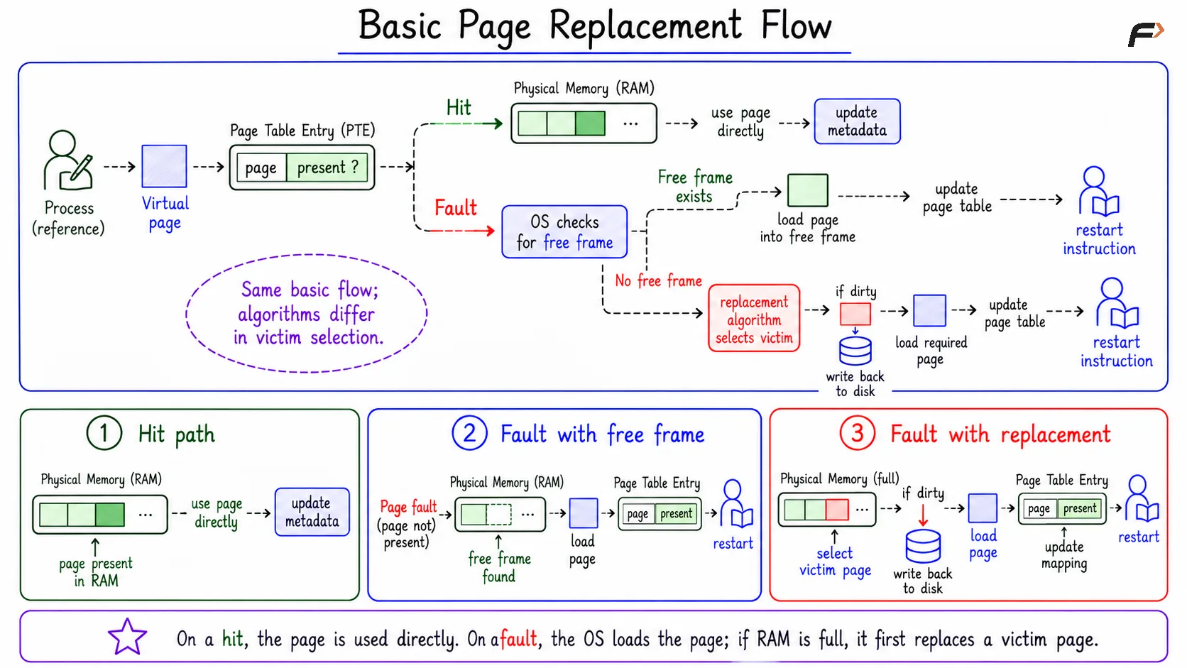 Basic Page Replacement Flow