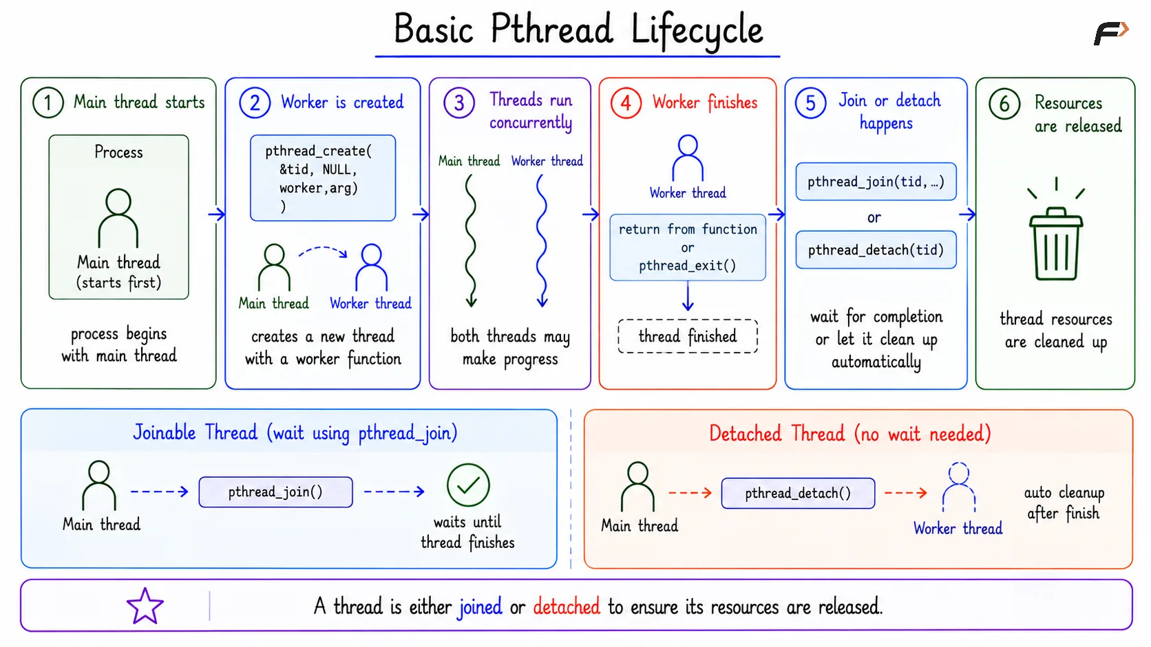 Basic Pthread Lifecycle