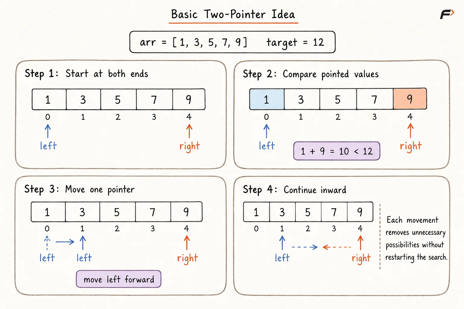 Basic Two Pointer Idea.png