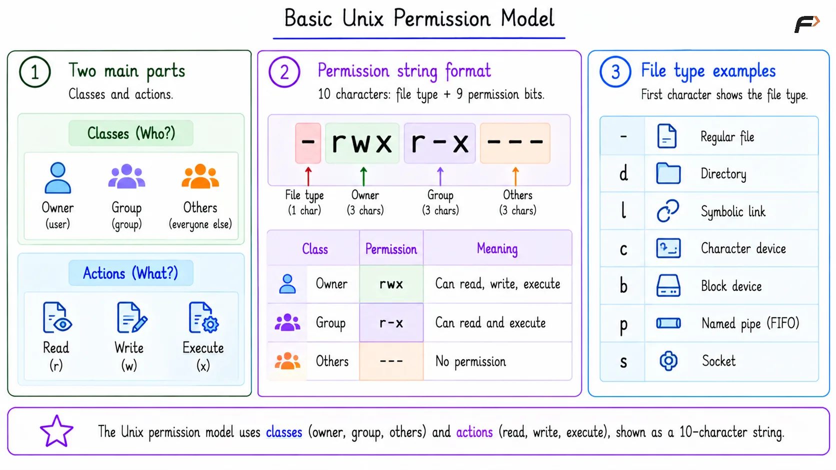 Basic Unix Permission Model