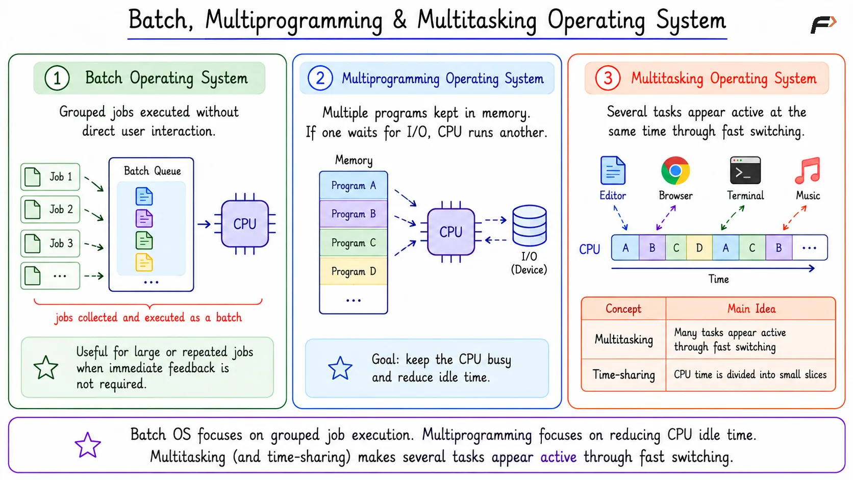 Batch, Multiprogramming & Multitasking Operating System