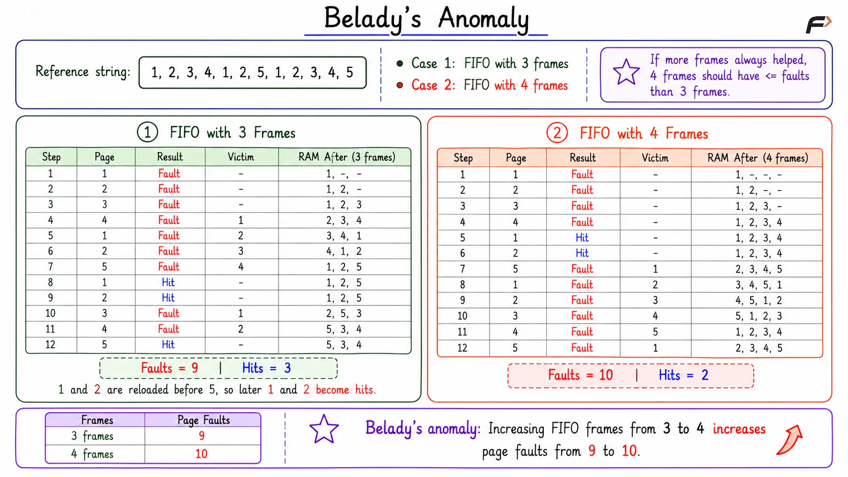 Belady's Anomaly