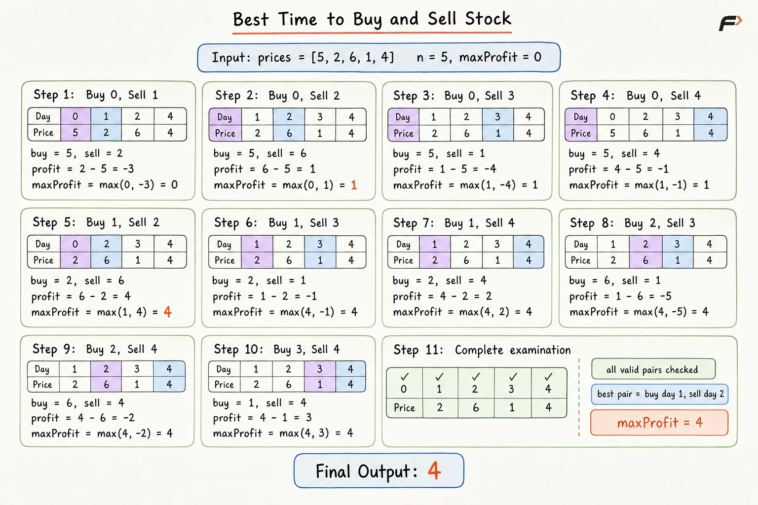 Best time to Buy and Sell Stock Brute Force Dry Run.png