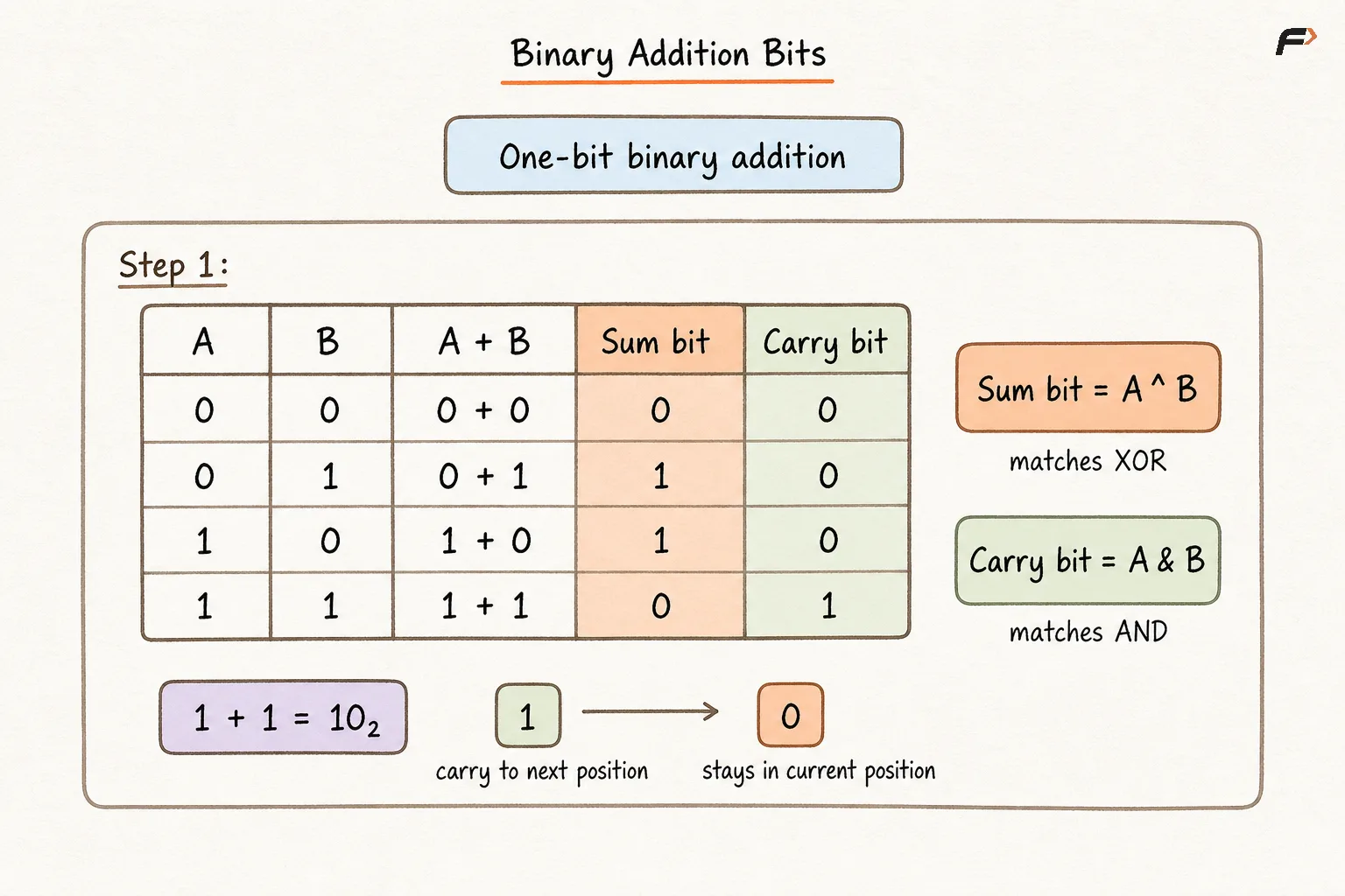 Binary Addition Bits.png