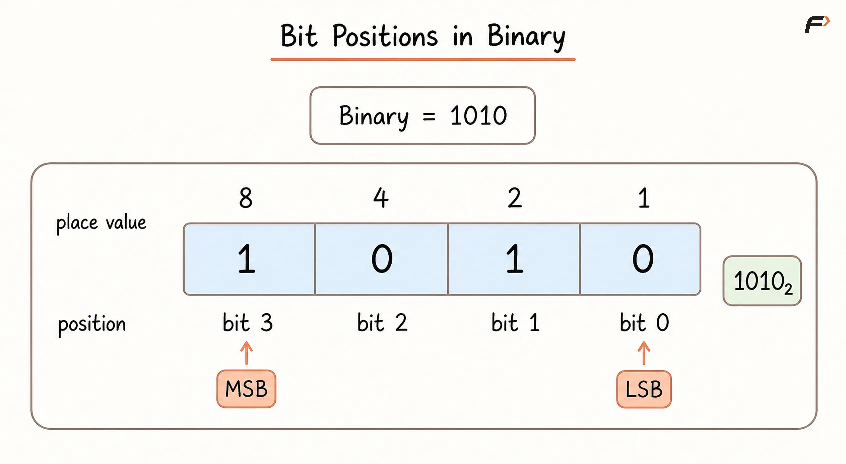 Bit Postions in Binary.png