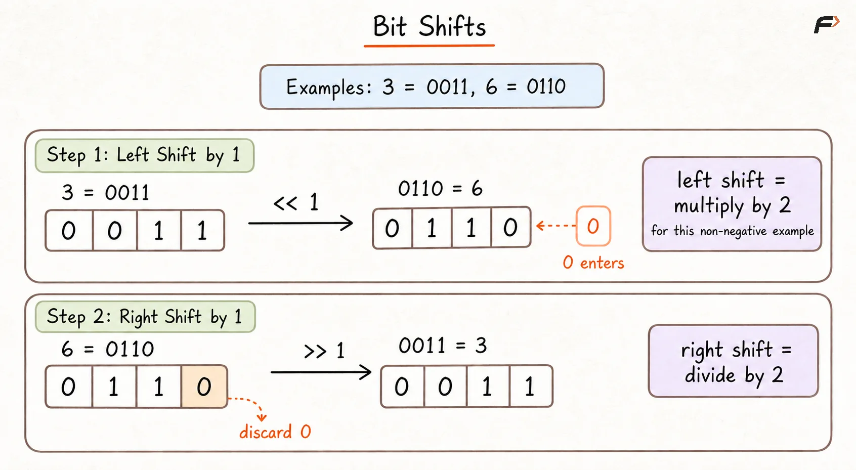 Bit Shifts.png