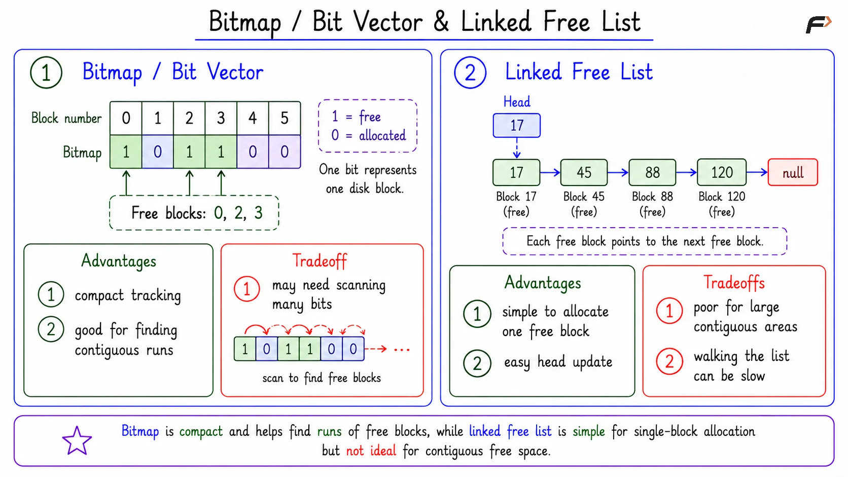 Bitmap/Bit Vector & Linked Free List