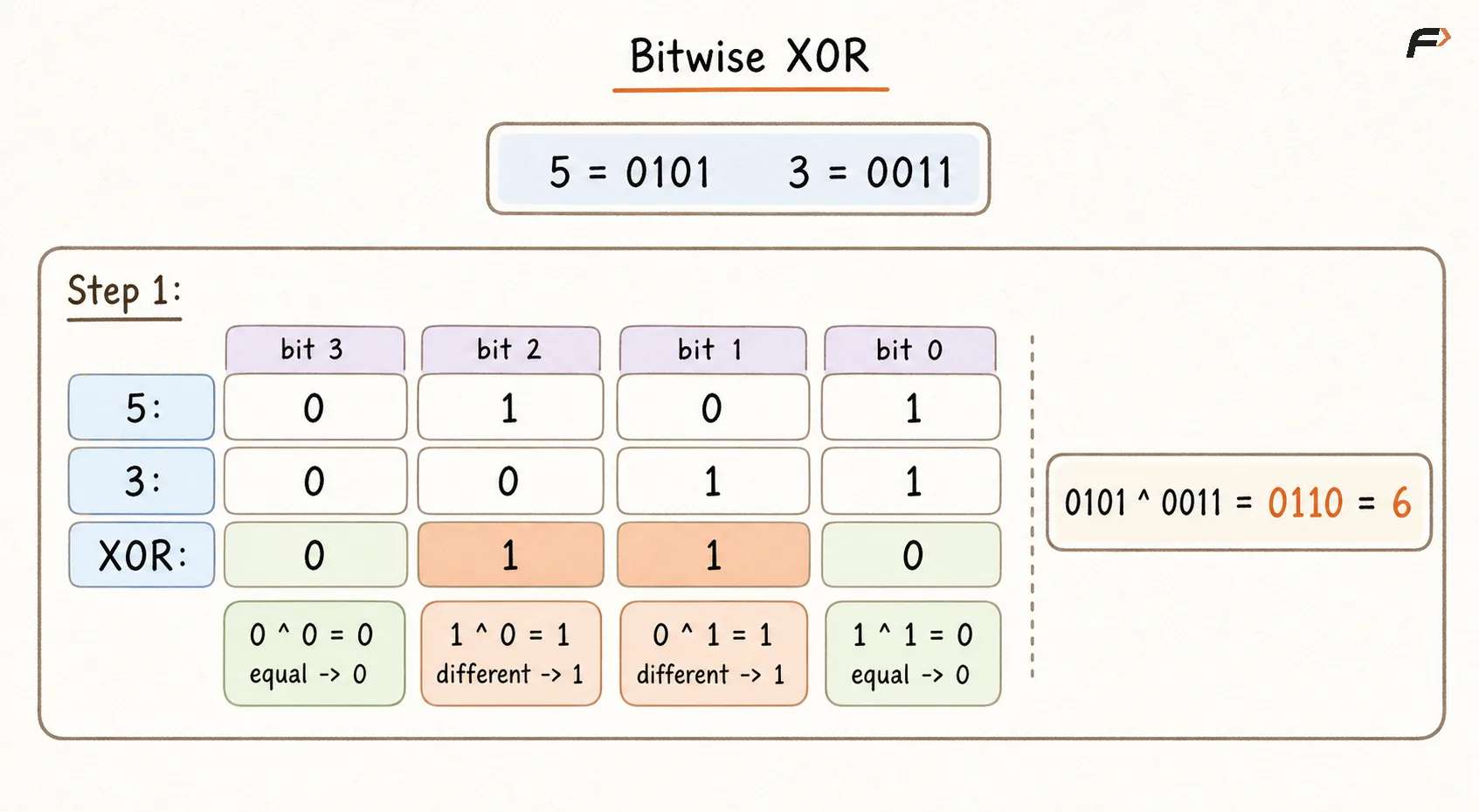 Bitwise XOR.png