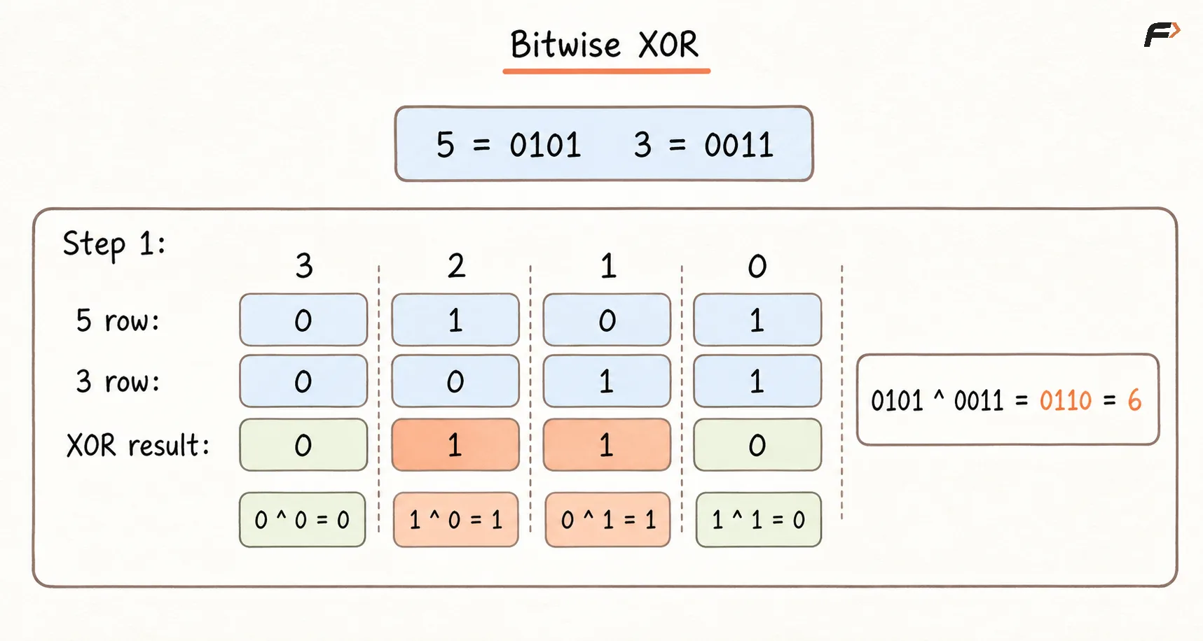 Bitwise XOR.png