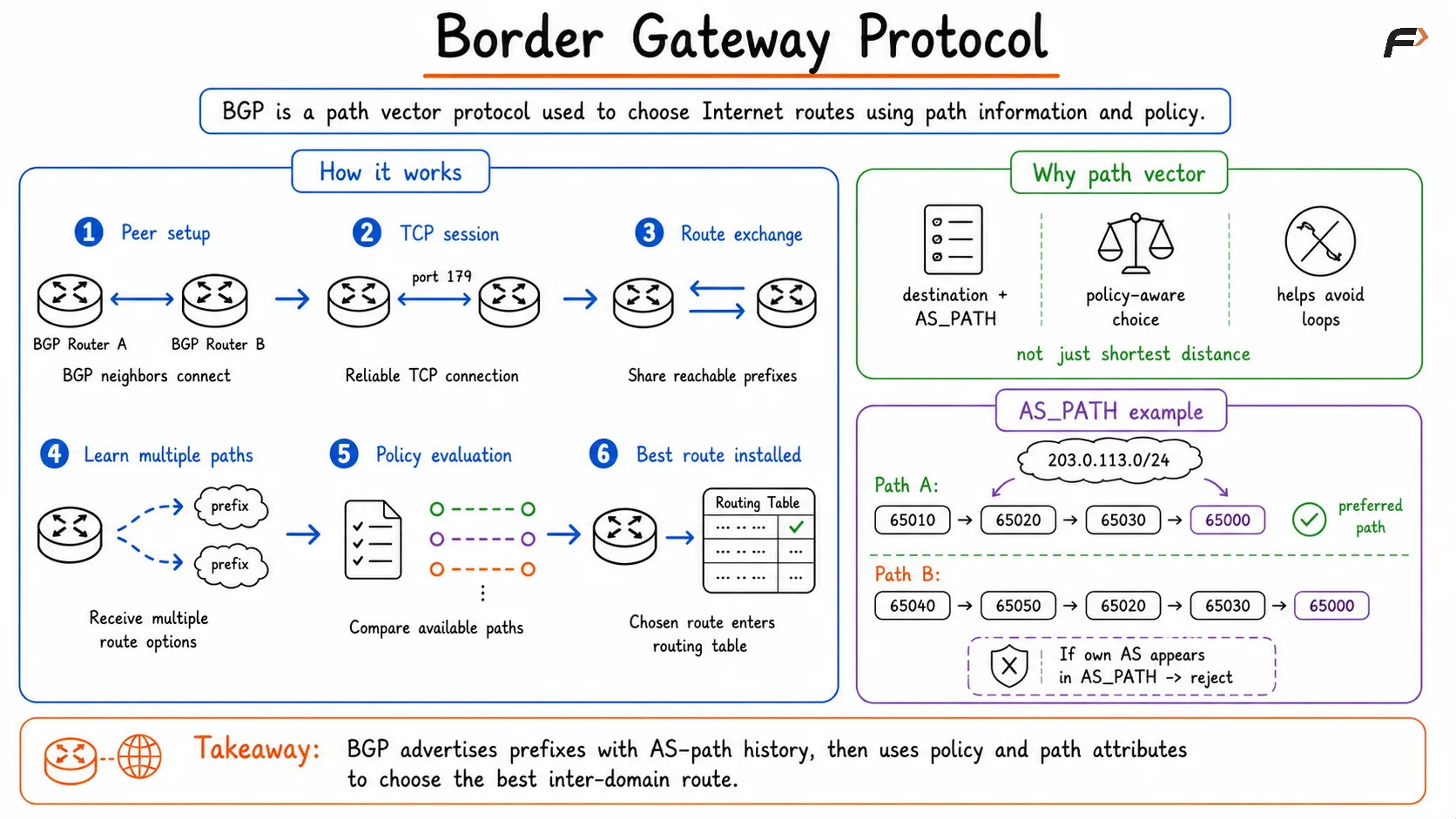 Border Gateway Protocol