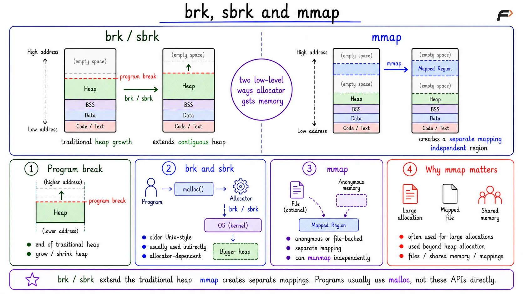 brk, sbrk and mmap