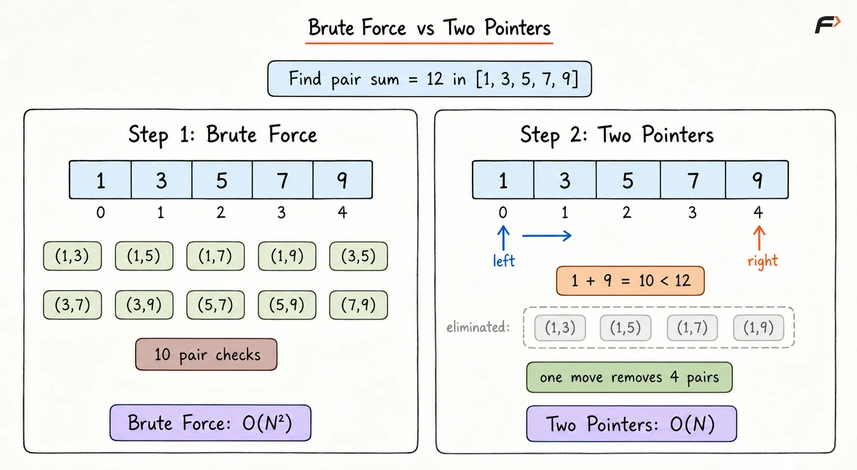 Brute Force  vs Two Pointers.png