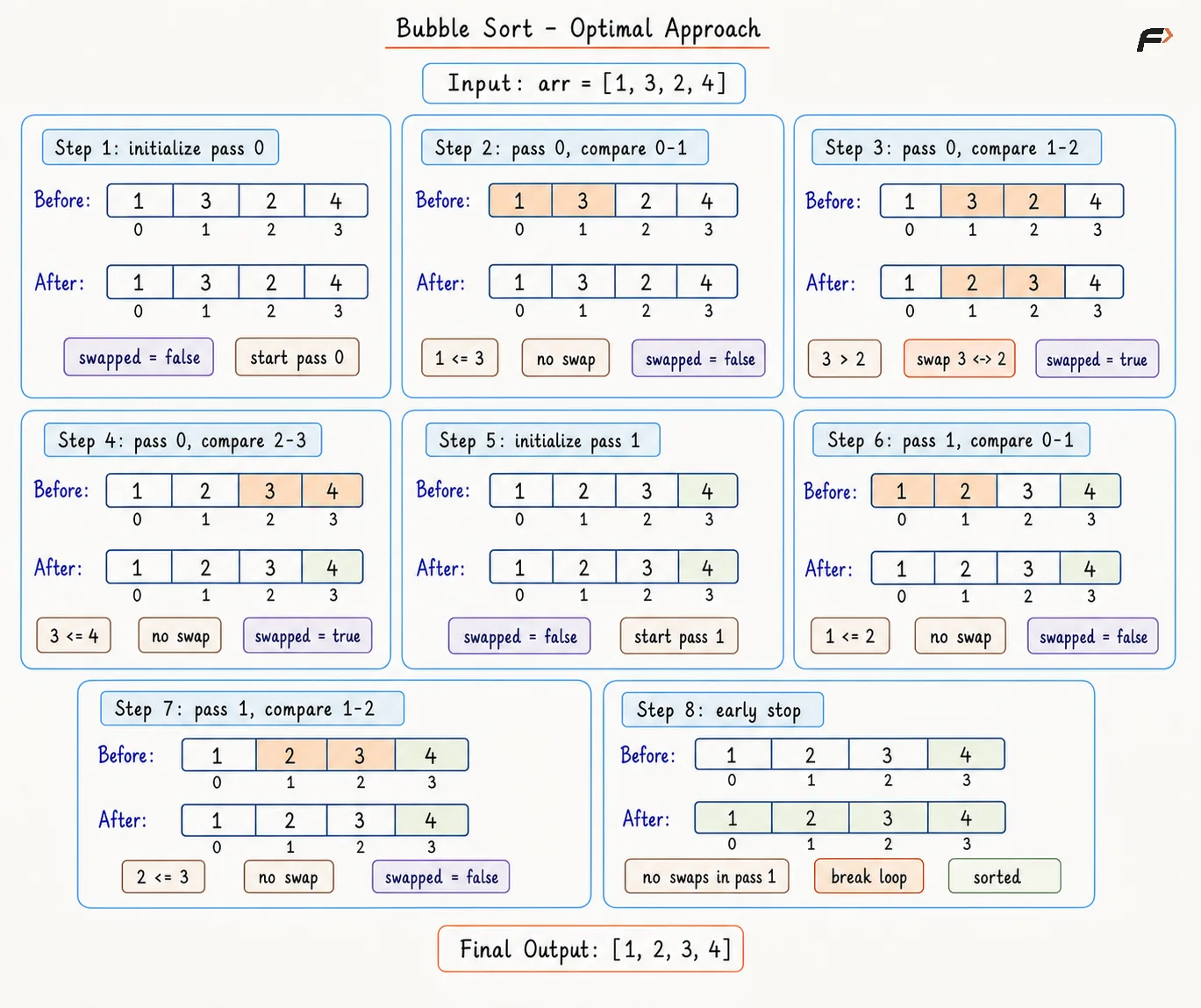 Bubble Sort Optimal