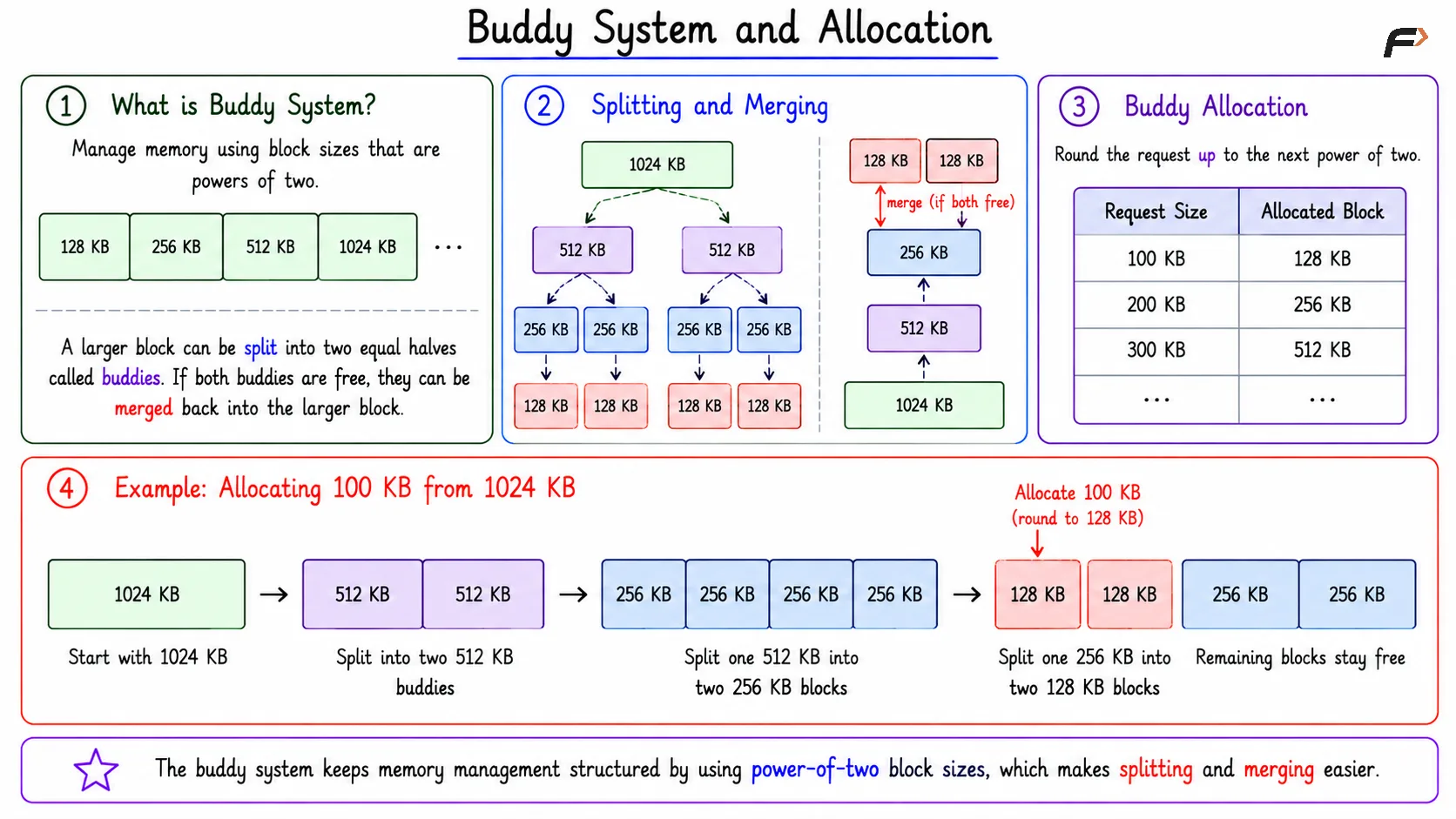 Buddy System and  Allocation