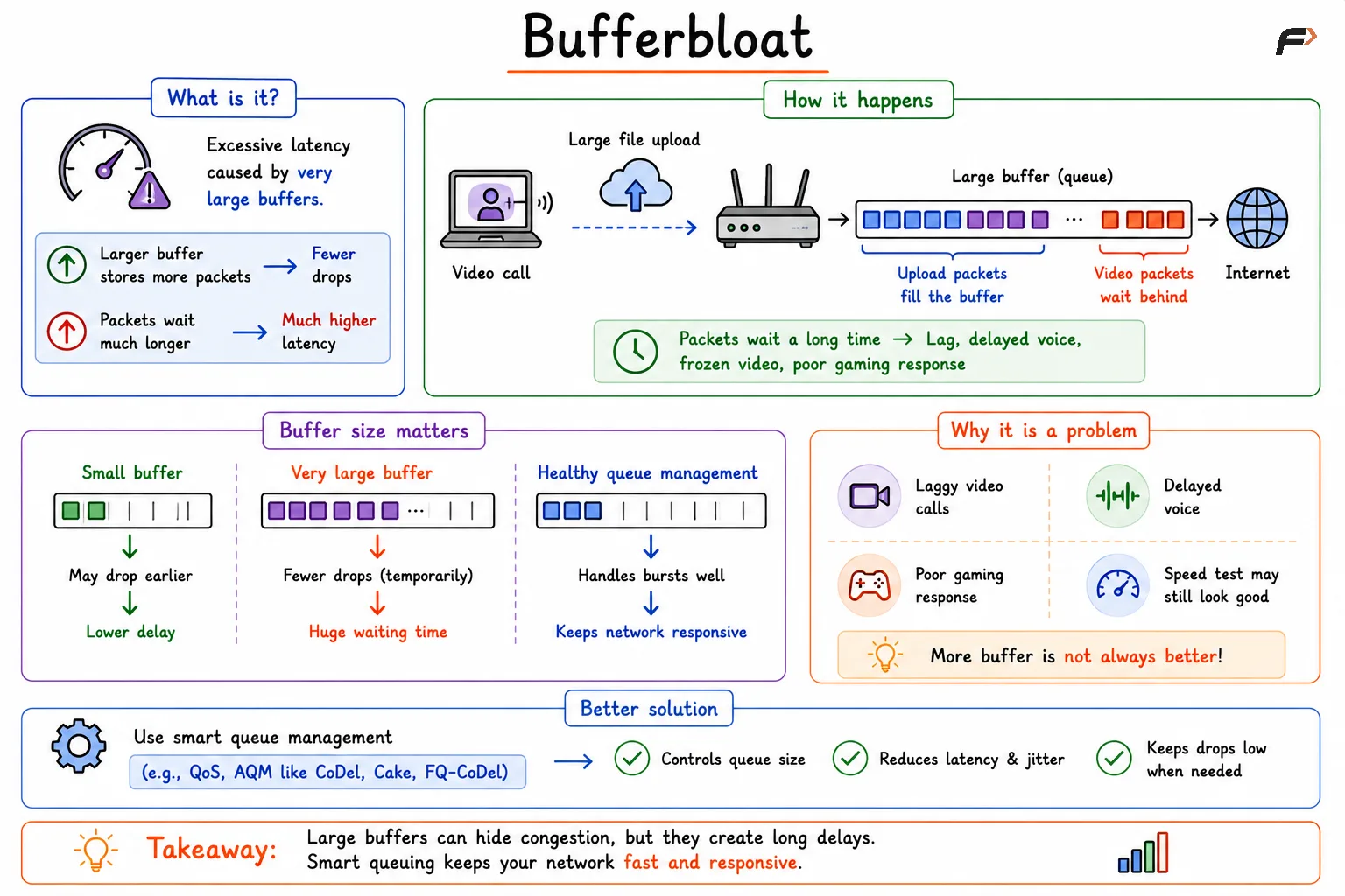 Bufferbloat