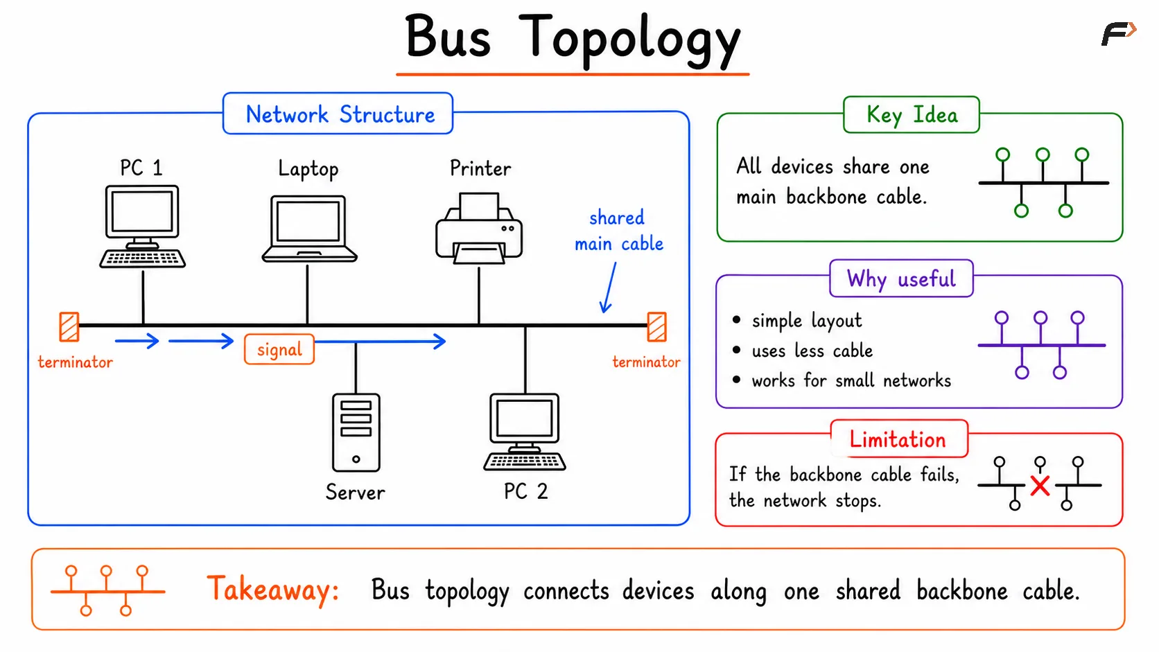 Bus topology diagram showing all devices connected to a single shared backbone cable, where data travels along the main cable and terminators at both ends prevent signal reflection.