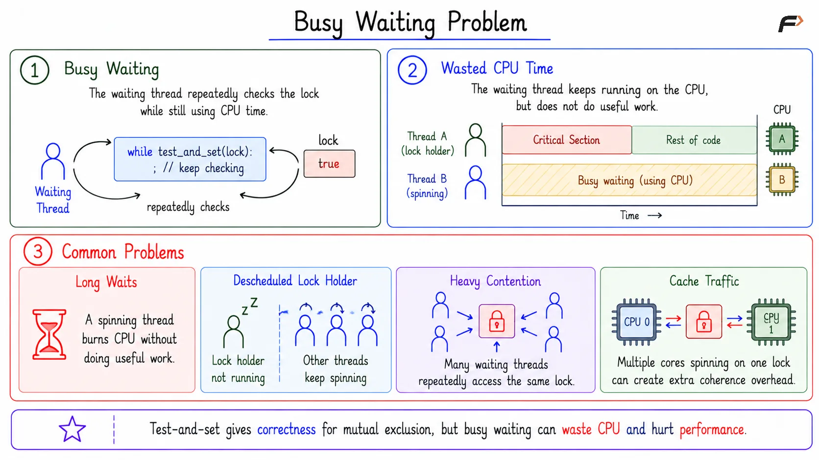 Busy Waiting Problem
