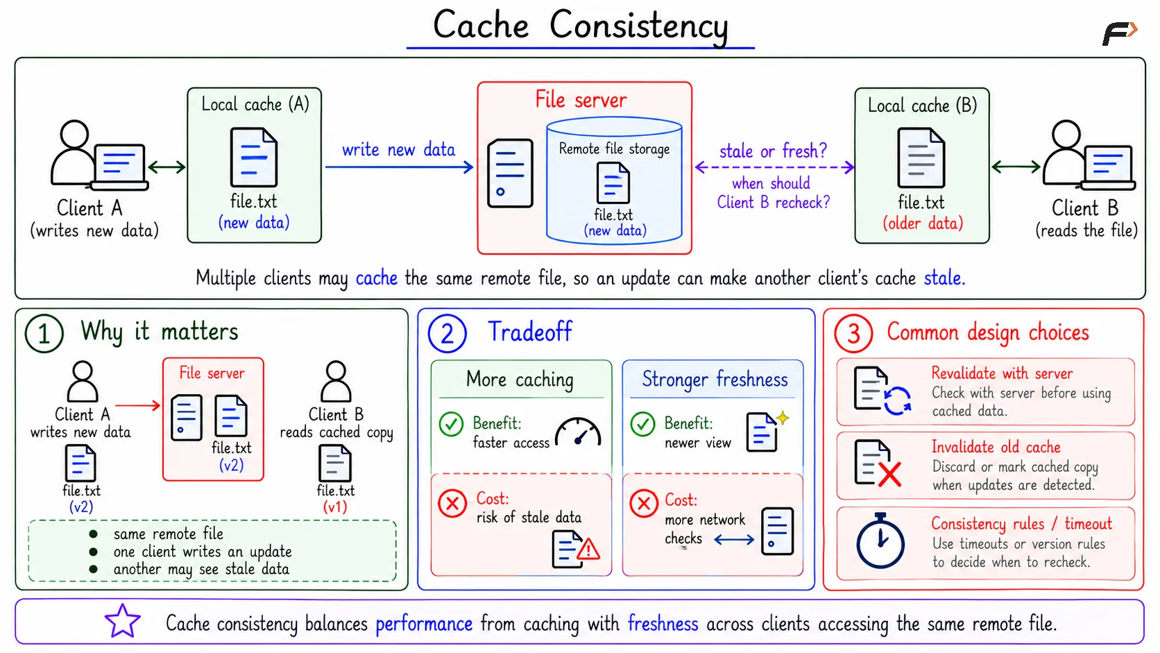 Cache Consistency