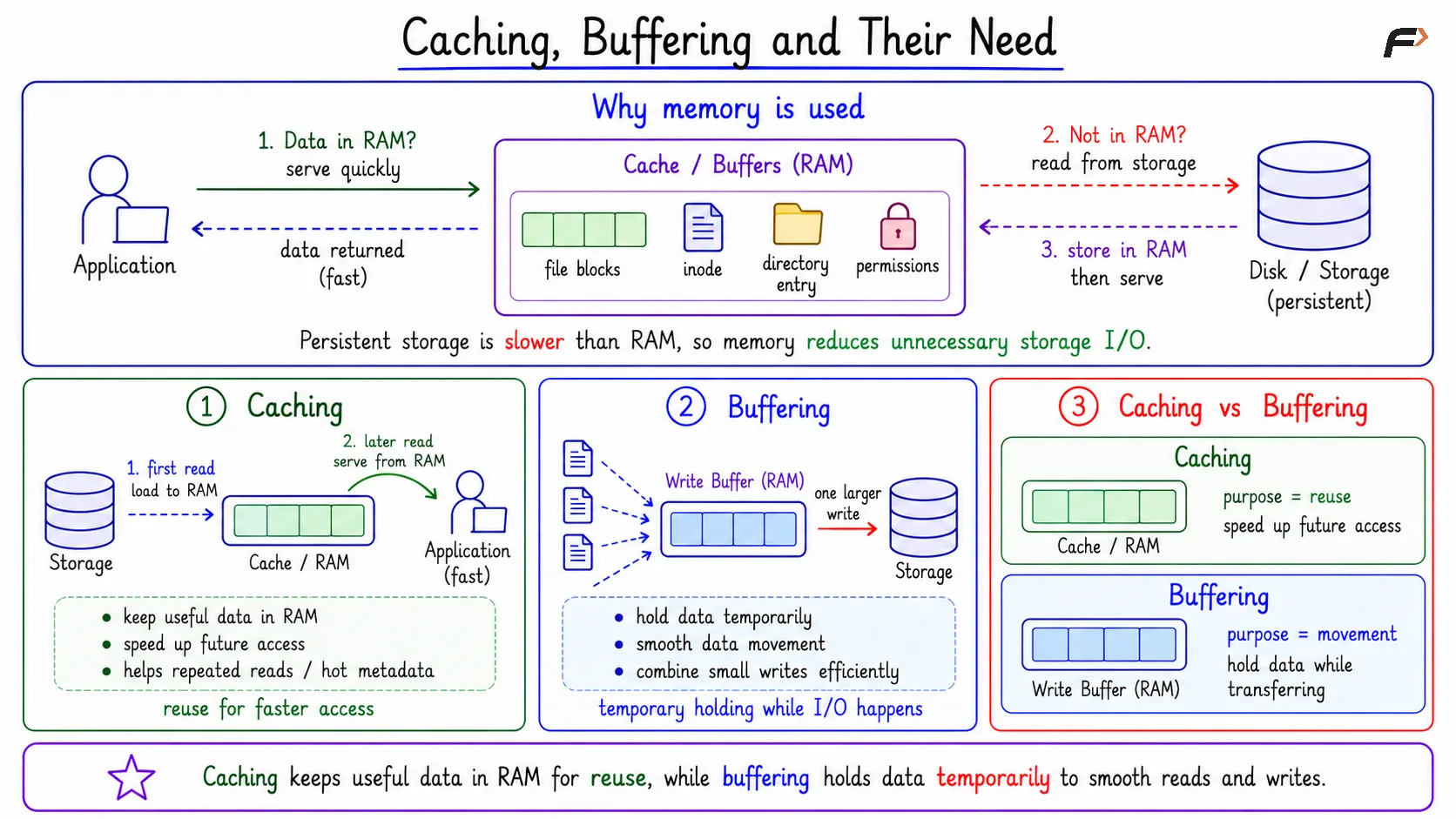Caching, Buffering and their Need