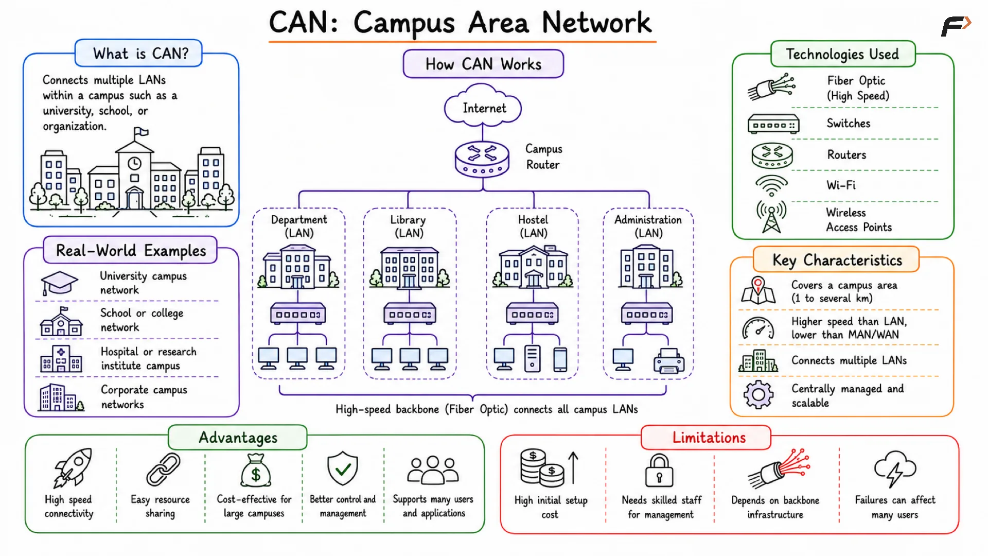 Representation of a Campus Area Network (CAN), where multiple buildings within a university, school, corporate campus, or research facility are interconnected through a high-speed network, allowing users across the campus to share resources and communicate efficiently.