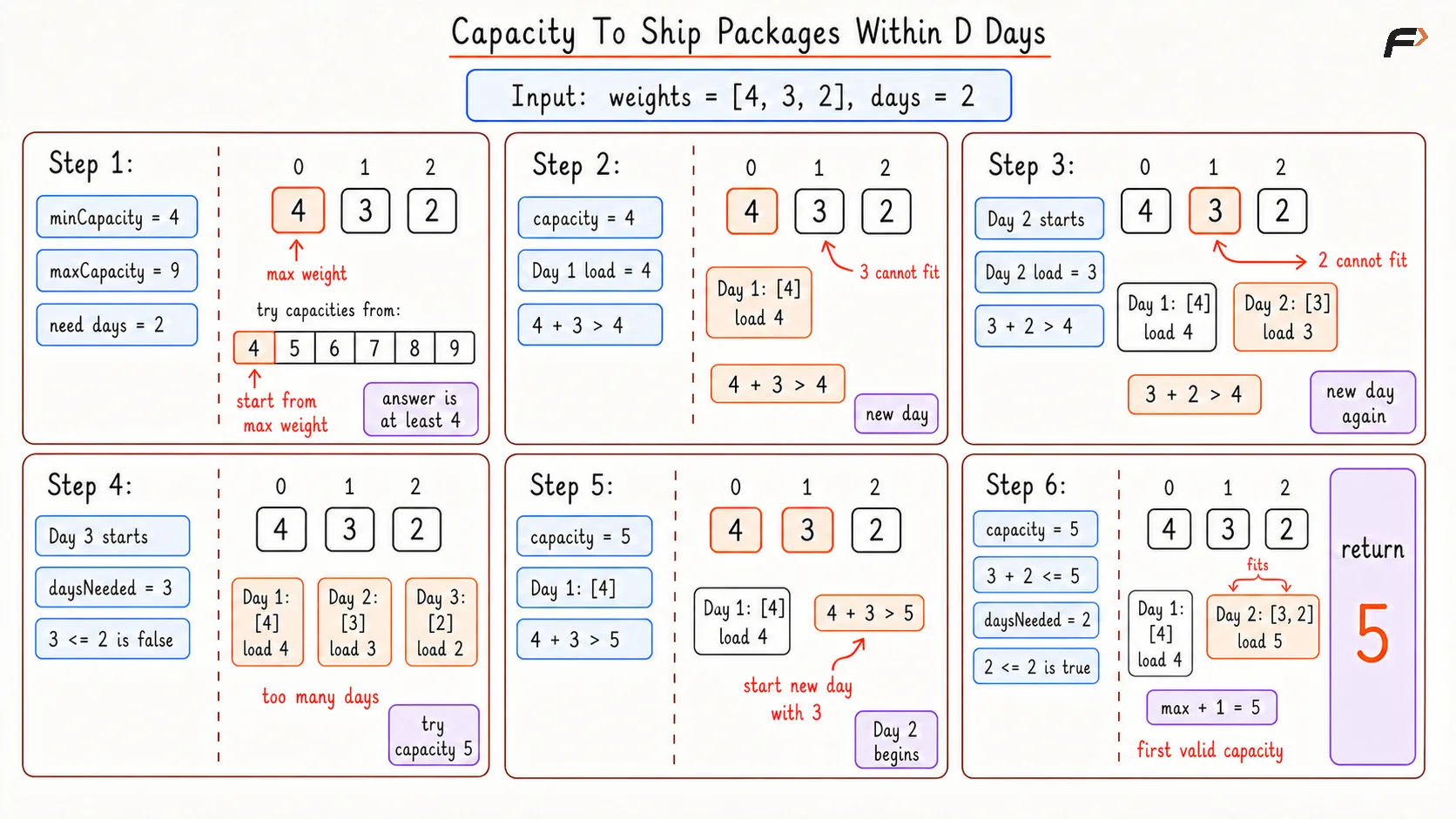 Capacity to Ship Packages within D days Brute Dry Run