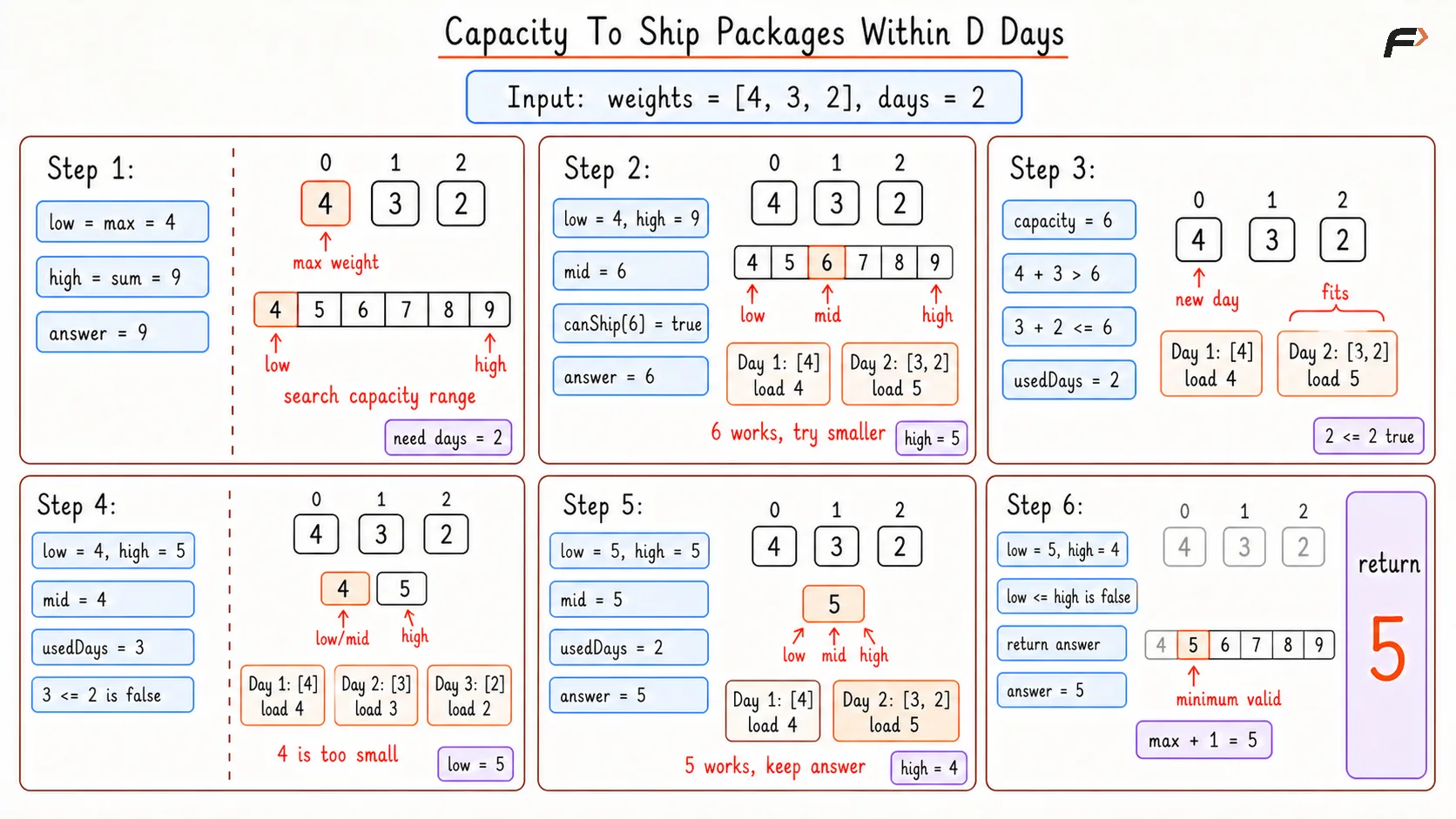 Capacity to Ship Packages within D days Optimal Dry Run