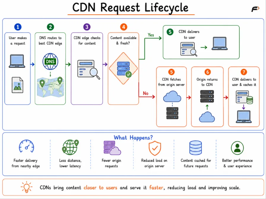 CDN Request Lifecycle