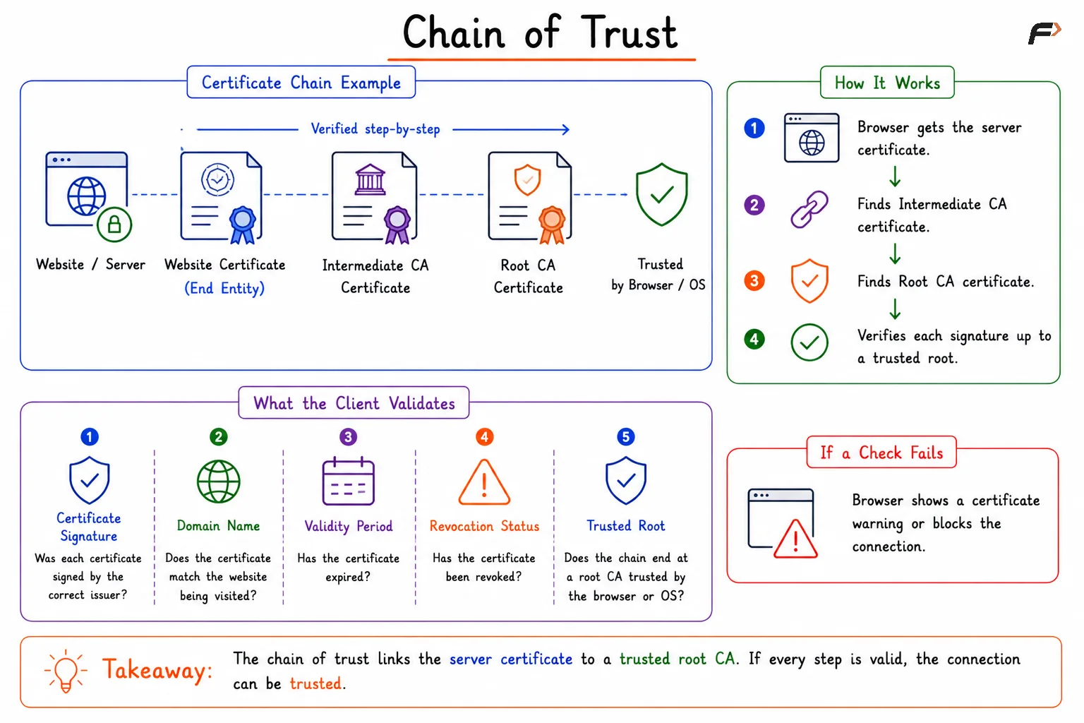 Chain of Trust in Digital Certificates