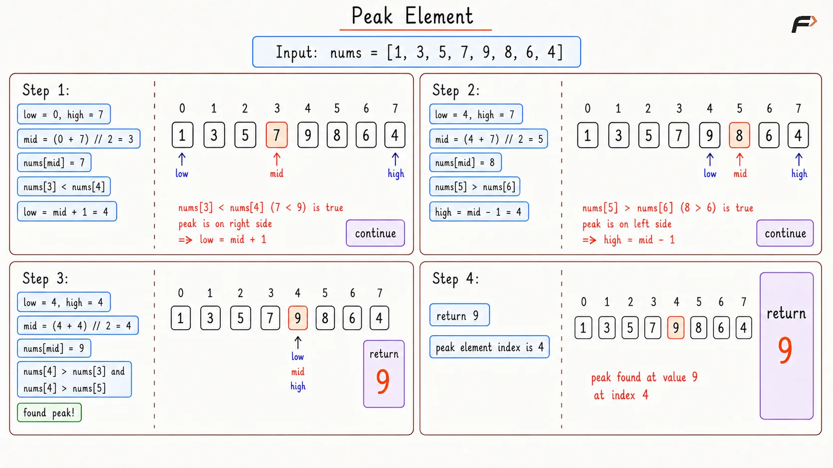 Find Peak Element Optimal Dy Run
