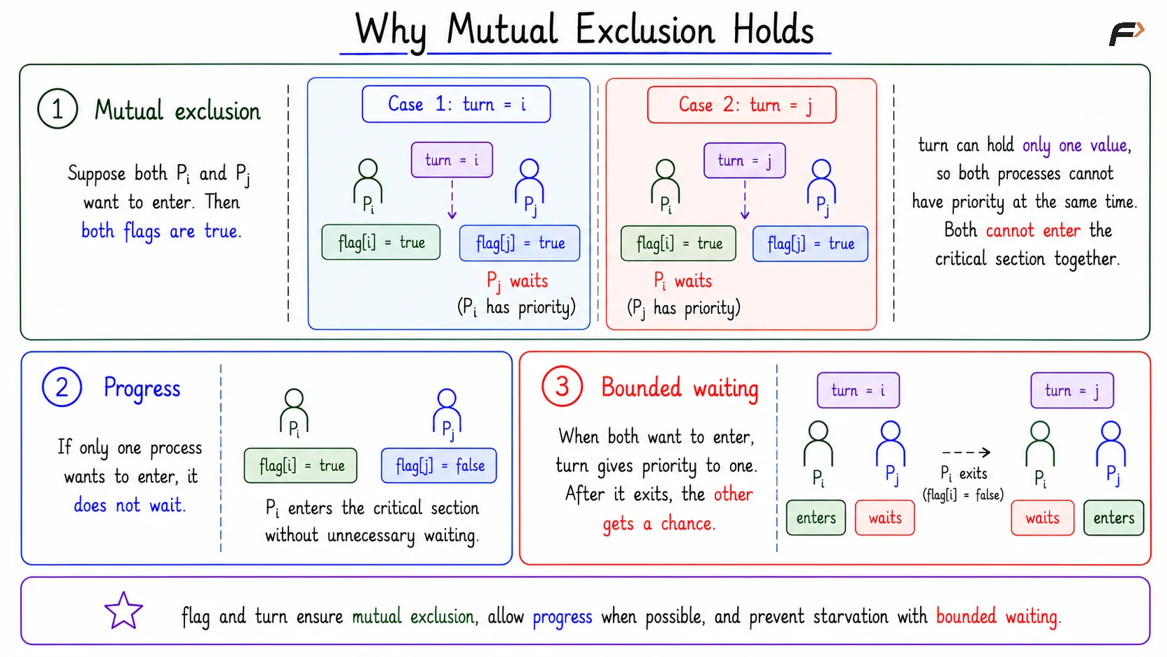 Mutual Exclusion, Progress and Bounded Waiting