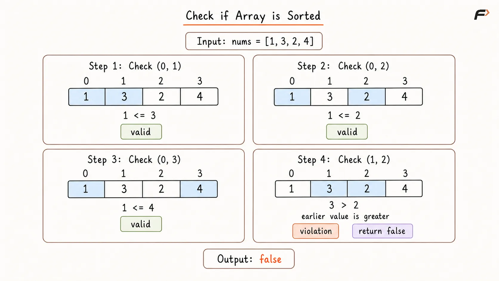 Check if Array is Sorted Brute Force Dry Run.png