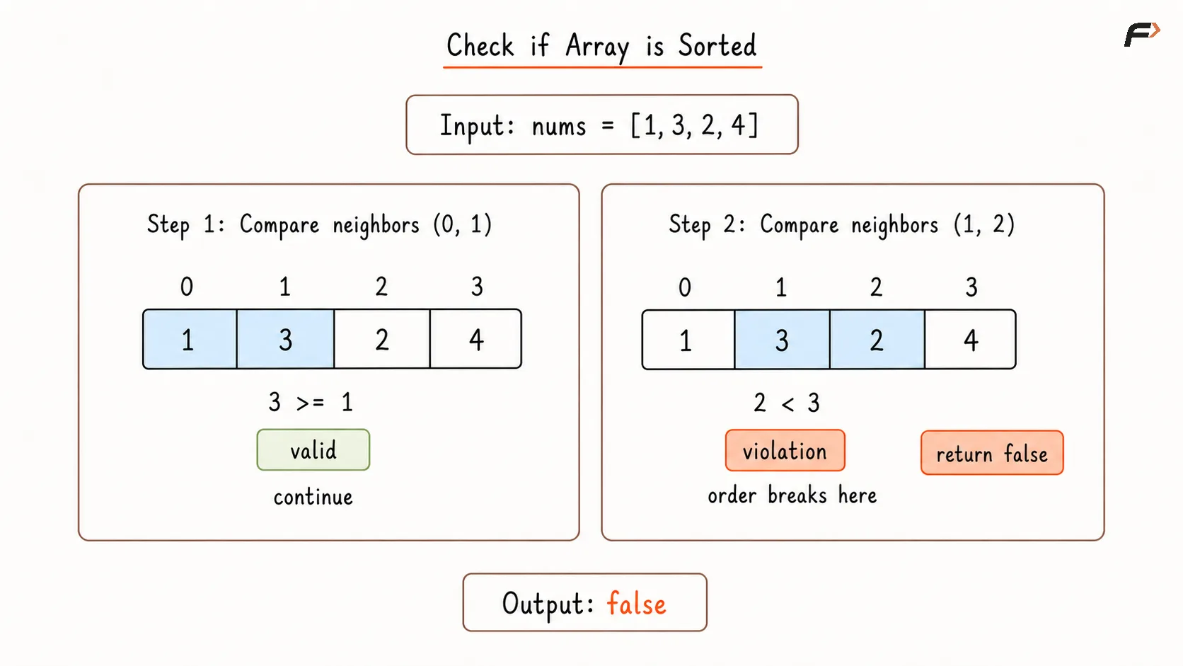 Check if Array is Sorted Optimal Dry Run.png