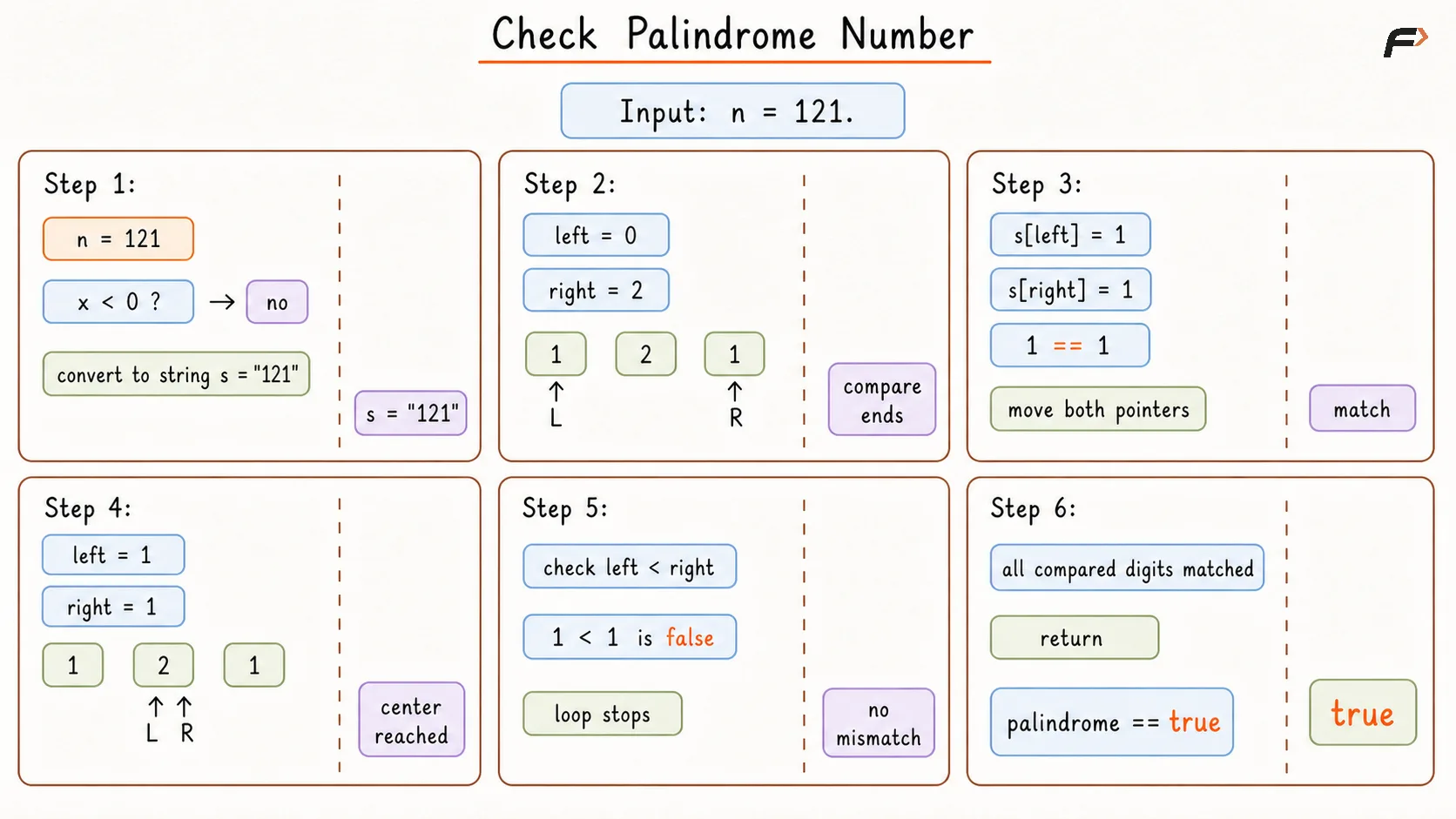 Check Palindrome Number Brute Dry Run