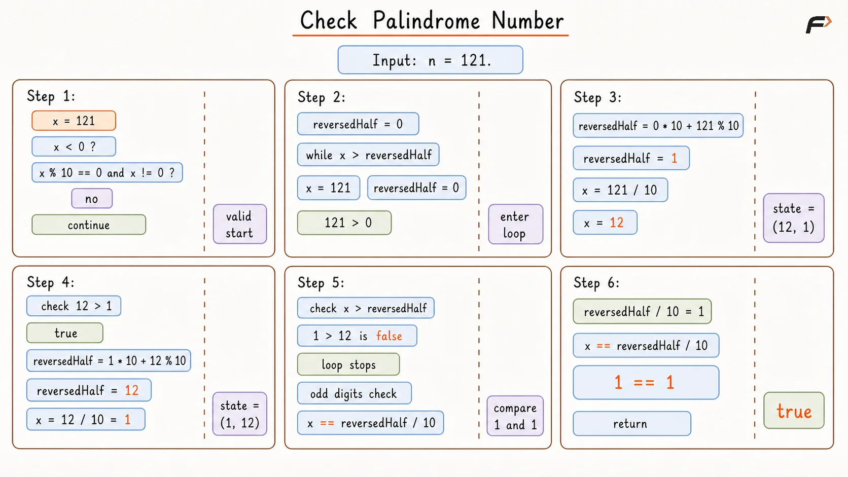 Check Palindrome Number Optimal Dry Run