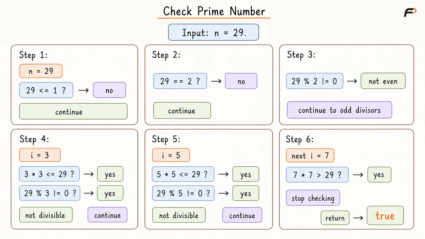 Check Prime Number Binary Search Dry Run