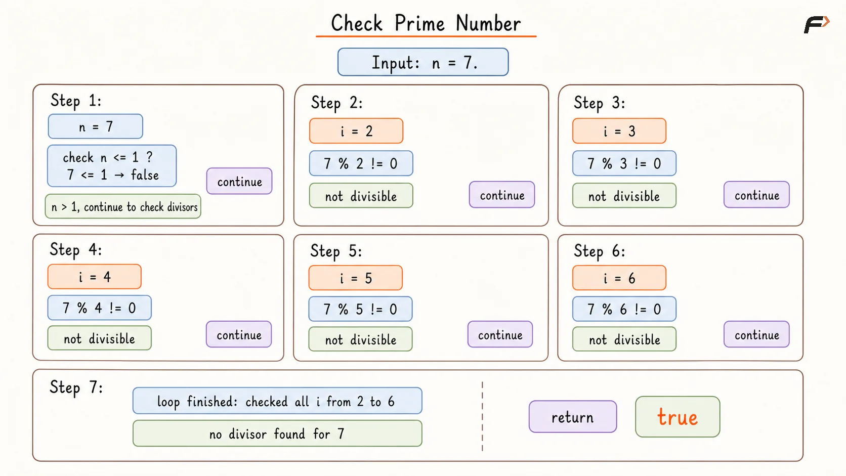 Check Prime Number Brute Force Dry Run