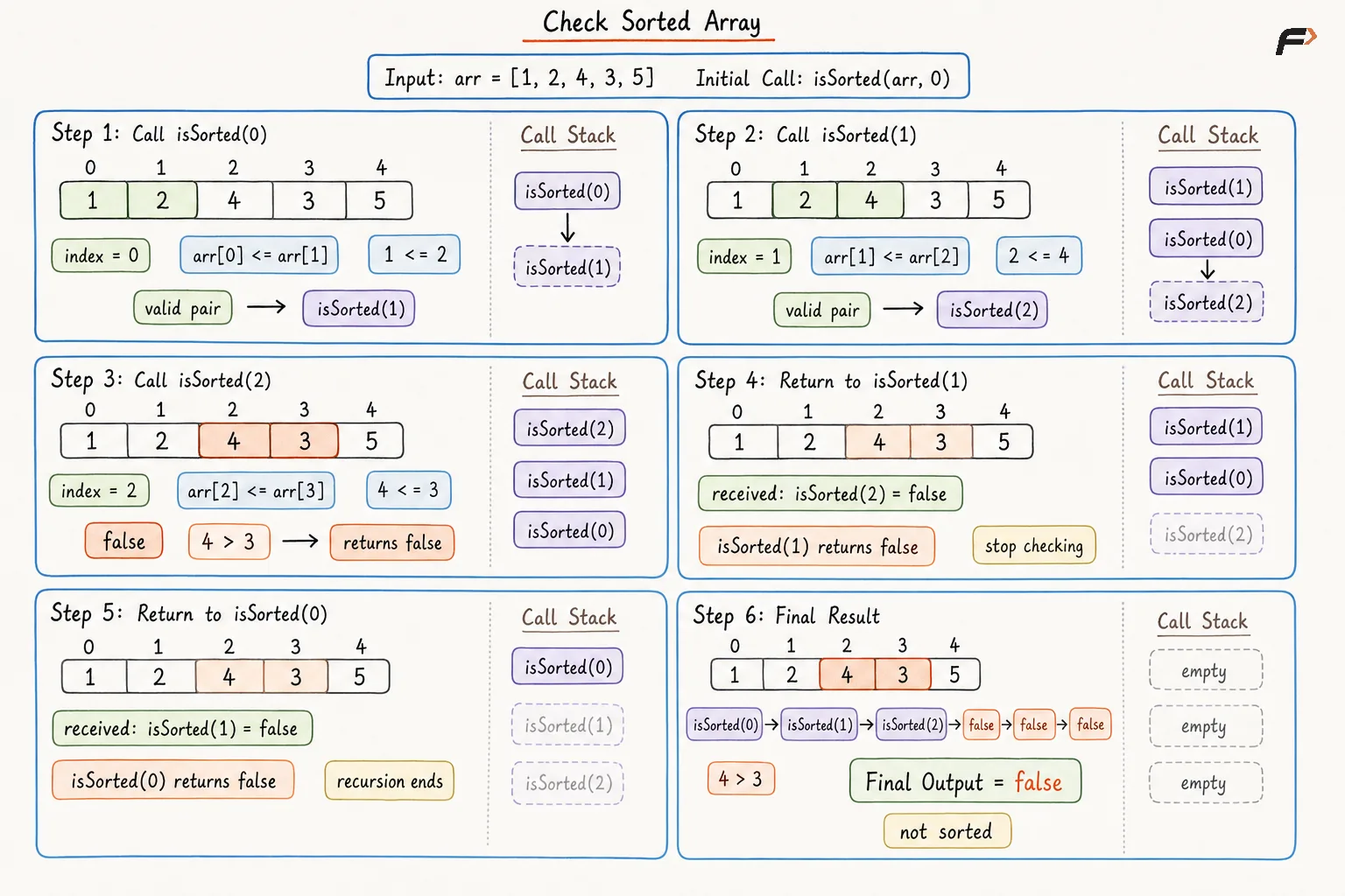 check sorted array dry run.png